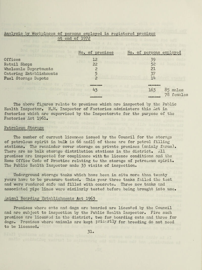 Analysis by Workplaces of persons employed in registered premises at end of 1972 No. of premises No. of persons employed Offices 12 39 Retail Shops 22 52 VJholesale Departments 2 21 Catering Establishments 5 37 Fuel Storage Depots 2 14 ^3 163 83 males 78 female The above figures relate to premises which are inspected by the Public Health Inspectorc H.M, Inspector of Factories administers this Act in factories which are supervised by the Inspectorate for the purpose of the Factories Act 1961. Petroleum Storage The number of ciorrent licenc.es issued by the Council for the storage of petroleum spirit in bulk is 66 andl6 of these are for petrol filling stations. The remainder cover storage on private premises (mainly farms). There are no bulk storage distribution stations in the district. All premises are inspected for compliance v/ith tie licence conditions and the Home Office Code of Practice relating to the storage of petroxeuni spirit. The Public Health Inspector made 33 visits of inspection. Underground storage tanlcs which have been in situ more than twenty years have to be pressure tested. This year three tanks failed the test and were rendered safe and filled with concrete. Three new tanks and associated pipe lines were similarly tested before being brought into use. ibiimal Boarding Establishments Act 1963 Premises where cats and dogs are boarded are licensed by the Council and are subject to inspection by the Public Health Inspector. Five such premises are licensed in the district, two for boarding cats and throe for dogs. Premises where animals are kept pric/.rilj for breeding do not need to be licensed.