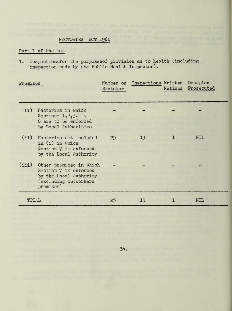 FACTORIES ACT I96I Part 1 of the .ict 1, Inspections for the purposesof provision as to health (including inspection made by the Public Health Inspector). Premises Number on Register Inspections Written Notices Occupier Prosecuted (1) Factories in v/hich Sections 1,2,3»^ « 6 are to be enforced by Local Authorities - — - - (ii) Factories not included in (i) in v;hich Section 7 is enforced by the Local Authority 25 13 1 NIL (iii) Other premises in which Section 7 is enforced by the Local Authority (excluding outworkers premises) 9m TOTAL 25 13 1 NIL