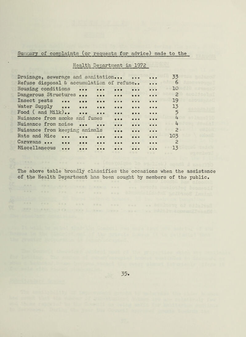 Suricary of complaints (or requests for advice) made to the Health Department in 1972 Drainage, sewerage and sanitation.,. Refuse disposal & accumulation of refuse Housing conditions ... ••• . Dangerous Structures ... . Insect pests ... ... ... ... . Water Supply • Food C and Mailed.. ... ... ... . Nuisance from smoke and fumes Nuisance from noise ... .. Nuisance from keeping animals Rats and Mice ... ... .. Caravans Miscellaneous ... ... .. 33 6 10 2 19 13 5 k k 2 103 2 13 The above table broadly classifies the occasions when the assistance of the Health Department has been sought by members of the public.