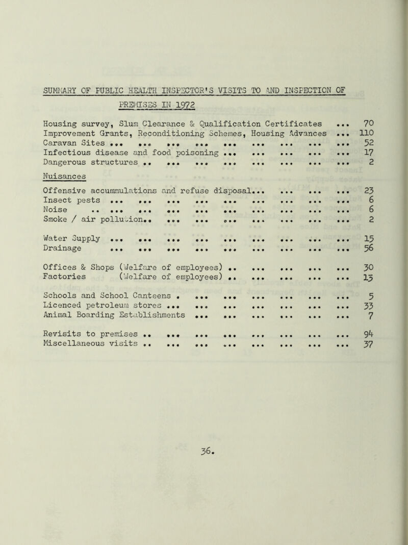 SUMMARY OF PUBLIC HEALTH INSPECTOR'S VISITS TO INSPECTION OF PREMISES IN 1972 Housing survey, Slum Clearance Sc Qualification Certificates Improvement Grants, Reconditioning Schemes, Housing Advances Caravan Sites •o* ••• ••• ••• ••• ••• Infectious disease and food poisoning ... ... ... Dangerous structures .. ... ... ... ... Nuisances Offensive accummul3.tions Insect pests ... ••• Noise •. ... ... Smoke / air pollui^ion.. and refuse disposal • •• ••• • •• #•« • ••• Water Supply .„. Drainage •.• Offices & Shops (Welfare of employees) .. Factories (Welfare of employees) .. Schools and School Canteens . ... Licenced petroleum stores ... ... Animal Boarding Establishments .•. Revisits to premises .. Miscellaneous visits .. 70 110 52 17 2 23 6 6 2 13 56 30 15 5 33 7 94 37