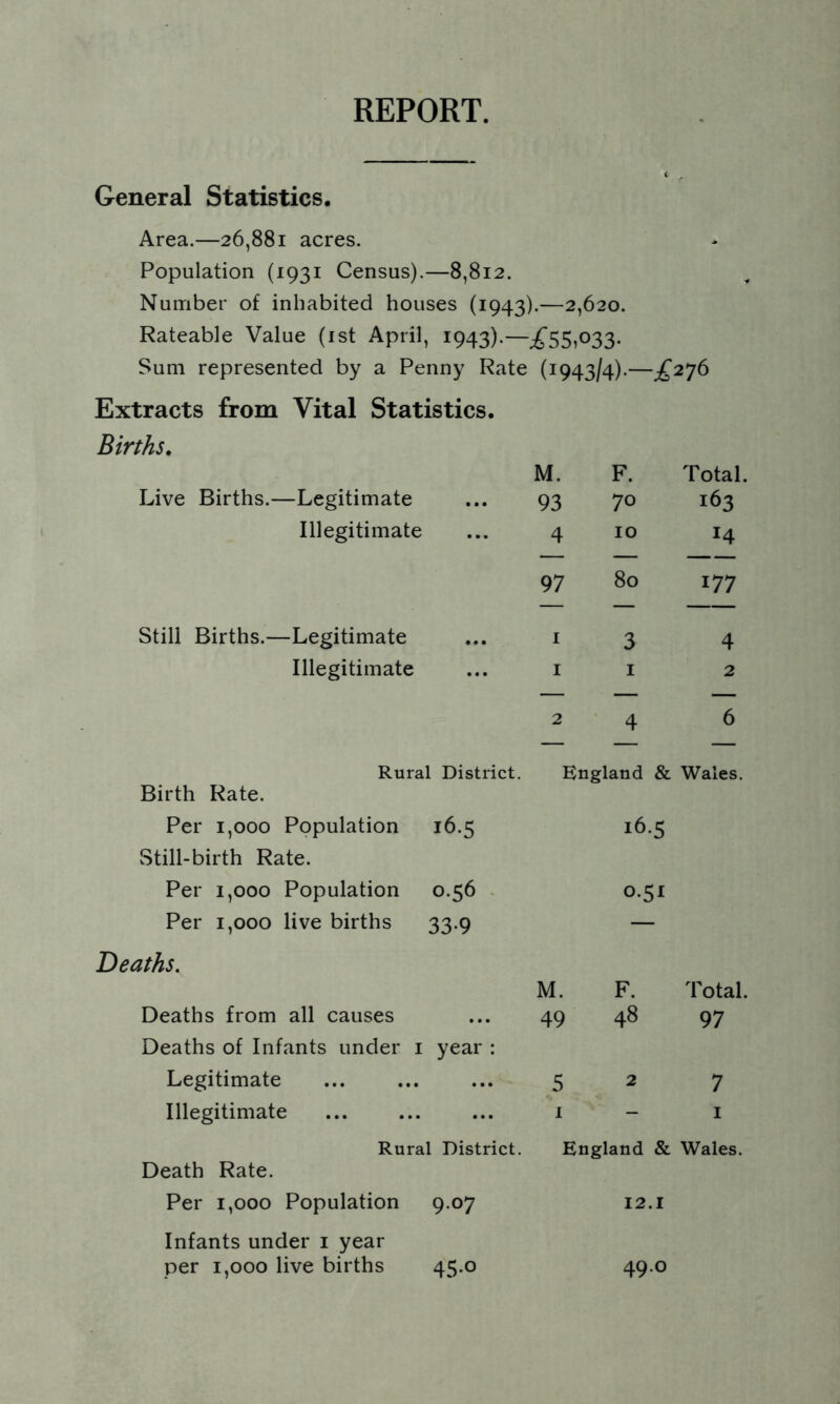 REPORT. General Statistics. Area.—26,881 acres. Population (1931 Census).—8,812. Number of inhabited houses (1943).—2,620. Rateable Value (ist April, 1943).—;^^55,033. Sum represented by a Penny Rate (1943/4).— Extracts from Vital Statistics. Births. M. F. Total. Live Births.—Legitimate ... 93 70 163 Illegitimate ... 4 10 14 97 80 177 Still Births.—Legitimate ... I 3 4 Illegitimate ... I I 2 2 4 6 Rural District. England & Wales. Birth Rate. Per 1,000 Population 16.5 16.5 Still-birth Rate. Per 1,000 Population 0.56 . 0.51 Per 1,000 live births 33-9 — Deaths, M. F. Total. Deaths from all causes ... 49 48 97 Deaths of Infants under i year : Legitimate ... 5 2 7 Illegitimate ... 1 - I Rural District. England & Wales. Death Rate. Per 1,000 Population 9.07 12.1 Infants under i year per 1,000 live births 45-0 49.0