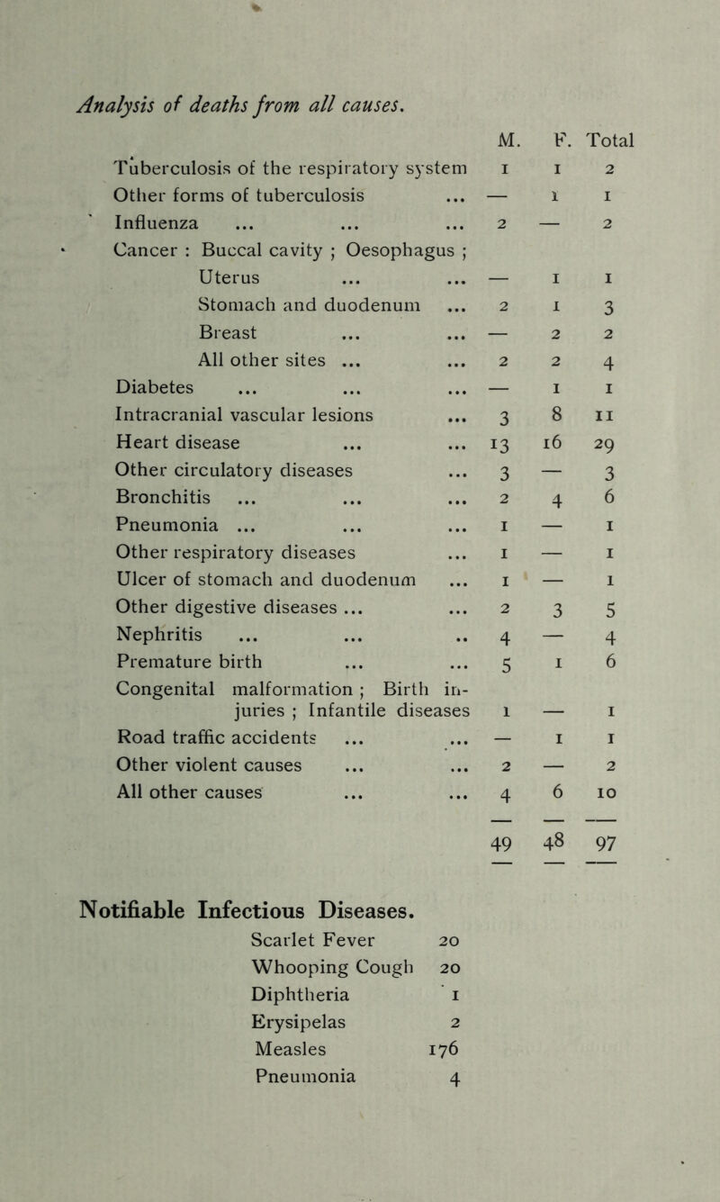 Analysis of deaths from all causes. M. F. Total Tuberculosis of the respiratory system i Otiier forms of tuberculosis ... — Influenza ... ... ... 2 Cancer : Buccal cavity ; Oesophagus ; Uterus ... ... — Stomach and duodenum ... 2 Breast ... ... — All other sites ... ... 2 Diabetes ... ... ... — Intracranial vascular lesions ... 3 Heart disease ... ... 13 Other circulatory diseases ... 3 Bronchitis ... ... ... 2 Pneumonia ... ... ... i Other respiratory diseases ... i Ulcer of stomach and duodenum ... i Other digestive diseases ... ... 2 Nephritis ... ... .. 4 Premature birth ... ... 5 Congenital malformation ; Birth in- juries ; Infantile diseases 1 Road traffic accidents ... ... — Other violent causes ... ... 2 All other causes ... ... 4 49 Notifiable Infectious Diseases. Scarlet Fever 20 Whooping Cough 20 Diphtheria I Erysipelas 2 Measles 176 Pneumonia 4 I 2 1 I — 2 I I 1 3 2 2 2 4 I I 8 II 16 29 — 3 4 6 — I — I — 1 3 5 — 4 I 6 — I I I — 2 6 10 48 97