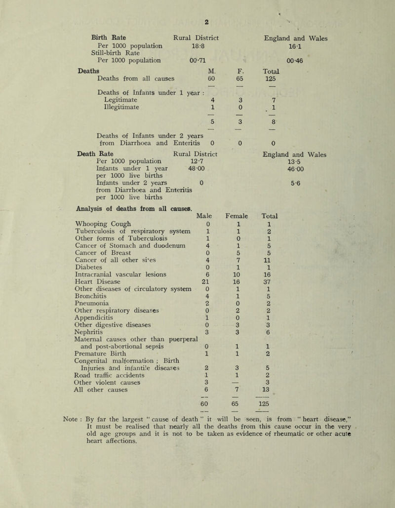 Birth Rate Rural District Per 1000 population 18 r8 Still-birth Rate Per 1000 population 00-71 Deaths M. Deaths from all causes 60 F. 65 Deaths of Infants under 1 year : Legitimate 4 3 Illegitimate 1 0 England and Wales 16 1 00-46 Total 125 Deaths of Infants under 2 years from Diarrhoea and Enteritis 0 Death Rate Rural District Per 1000 population 12-7 Infants under 1 year 48-00 per 1000 live births Infants under 2 years 0 from Diarrhoea and Enteritis per 1000 live births Analysis of deaths from all causes. Male Whooping Cough 0 Tuberculosis of respiratory system 1 Other forms of Tuberculosis 1 Cancer of Stomach and duodenum 4 Cancer of Breast 0 Cancer of all other si*es 4 Diabetes 0 Intracranial vascular lesions 6 Heart Disease 21 Other diseases of circulatory system 0 Bronchitis 4 Pneumonia 2 Other respiratory diseases 0 Appendicitis 1 Other digestive diseases 0 Nephritis 3 Maternal causes other than puerperal and post-abortional sepsis 0 Premature Birth 1 Congenital malformation ; Birth Injuries and infantile diseases 2 Road traffic accidents 1 Other violent causes 3 All other causes 6 60 Female 1 1 0 1 5 7 1 10 16 1 1 0 2 0 3 3 1 1 3 1 65 England and Wales 13-5 46-00 5-6 Total 1 2 1 5 5 11 1 16 37 1 5 2 2 1 3 6 1 2 5 2 3 13 125 Note : By far the largest “ cause of death ” it will be seen, is from “ heart disease,” It must be realised that nearly all the deaths from this cause occur in the very old age groups and it is not to be taken as evidence of rheumatic or other acute heart affections.