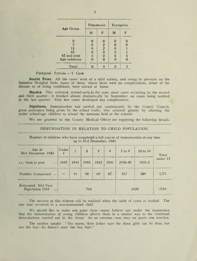 Age Group Pneumonia Erysipelas M F M F 0 0 0 0 0 5 0 2 0 0 15 0 2 0 1 45 0 0 0 1 65 and over 0 0 0 0 Age unknown 0 0 0 0 Total 0 4 0 2 Puerperal Pyrexia — 1 Case. Scarlet Fever. All the cases were of a mild variety, and owing to pressure on the Isolation Hospital beds, many of these, where there were no complications, either of the disease or of living conditions, were nursed at home. Measles, This outbreak started early in the year, most cases occurring in the second and third quarter ; it finished almost dramatically by September, no cases being notified in the last quarter. Very few cases developed any complications. Diphtheria. Immunisation was carried out continuously by the County Council, great assistance being given by the school staffs, who assisted greatly by allowing the under school-age children to attend the sessions held at the schools. We are grateful to the County Medical Officer for supplying the following details. IMMUNISATION IN RELATION TO CHILD POPULATION. Number of children who have completed a full course of immunisation at any time up to 31st December, 1945. Age at 31st December, 1945 U nder 1 1 2 3 4 5 to 9 10 to 14 Total under 15 i.e., born in year 1945 1944 1943 1942 1941 1936-40 1931-5 Number Immunised — 44 90 69 87 472 509 1271 Estimated Mid-Year Population 1945 764 1420 2184 The success of this scheme will be realised when the table of cases is studied. The one case occurred in a non-immunised child. We should like to make one point clear—many fathers are under the impression that the immunisation of young children affects them in a similar way to the combined innoculations carried out in the Army. As an extreme case, may we quote one reaction. The mother speaks : “ Yes nurse, their father says the three girls can be done but not the boy—he doesn’t want the boy hurt.”
