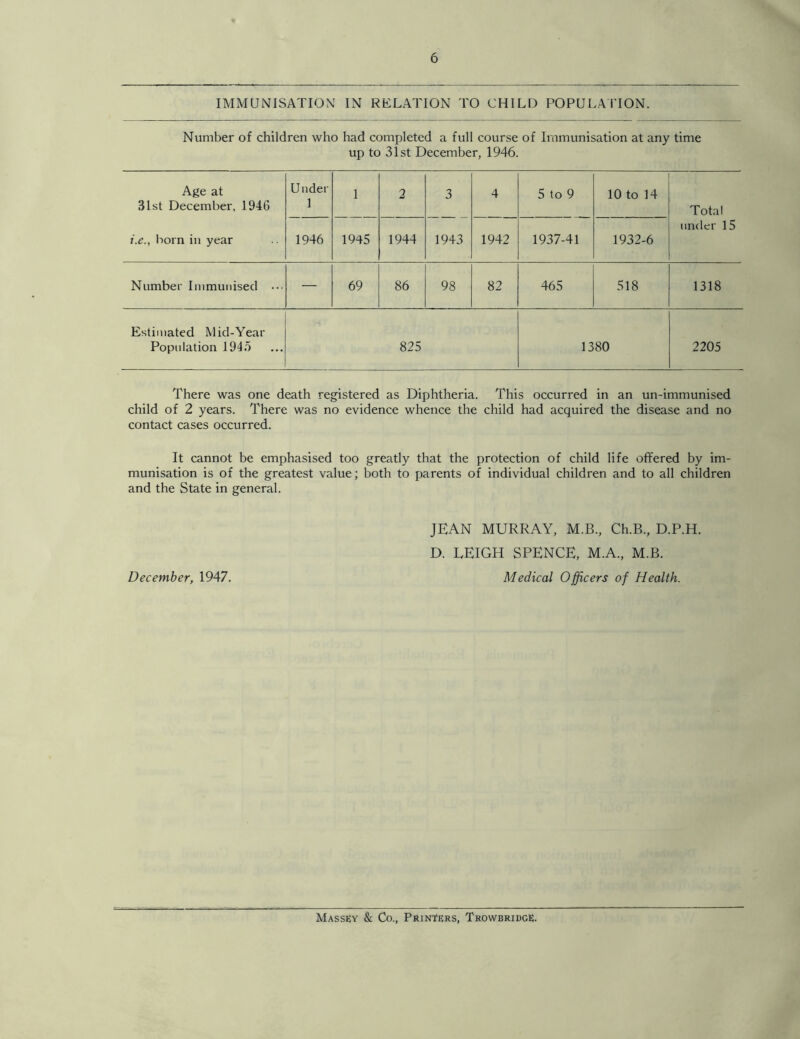 IMMUNISATION IN RELATION TO CHILD POPULAITON. Number of children who had completed a full course of Immunisation at any time up to 31 St December, 1946. Age at 31st December, 1946 Under 1 1 2 3 4 5 to 9 10 to 14 Total i.e., Irorn in year 1946 1945 1944 1943 1942 1937-41 1932-6 under 15 Number Immunised — 69 86 98 82 465 518 1318 Estimated Mid-Year Population 1945 825 1380 2205 There was one death registered as Diphtheria. This occurred in an un-immunised child of 2 years. There was no evidence whence the child had acquired the disease and no contact cases occurred. It cannot be emphasised too greatly that the protection of child life offered by im- munisation is of the greatest value; both to parents of individual children and to all children and the State in general. JEAN MURRAY, M.B., Ch.B., D.P.H. D. LEIGH SPENCE, M.A., M.B. December, 1947. Medical Officers of Health. Massey & Co., Printers, Trowbridge.