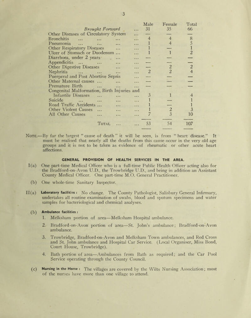 Brought Forward Other Diseases of Circulatory System Bronchitis Pneumonia Other Respiratory Diseases Ulcer of Stomach or Duodenum ... Diarrhoea, under 2 years Appendicitis Other Digestive Diseases Nephritis Puerperal and Post Abortive Sepsis Other Maternal causes ... Premature Birth Congenital Malformation, Birth Injuries and Infantile Diseases Suicide Road Traffic Accidents ... Other Violent Causes All Other Causes Male 31 4 1 1 1 2 0 1 1 1 7 Female 35 4 4 1 2 2 1 2 3 Total 66 8 5 1 2 2 4 4 1 1 3 10 Total 53 54 107 Note.—By far the largest “ cause of death ” it will be seen, is from “ heart disease.” It must be realised that nearly all the deaths from this cause occur in the very old age groups and it is not to be taken as evidence of rheumatic or other acute heart affections. GENERAL PROVISION OF HEALTH SERVICES IN THE AREA. 1(a) One part-time Medical Officer who is a full-time Public Health Officer acting also for the Brad ford-on-A von U.D., the Trowbridge U.D., and being in addition an Assistant County Medical Officer. One part-time M.O. General Practitioner. (b) One whole-time Sanitary Inspector. 11(a) Laboratory facilities: No change. The County Pathologist, Salisbury General Infirmary, undertakes all routine examination of swabs, blood and sputum specimens and water samples for bacteriological and chemical analyses. (b) Ambulance facilities : 1. Melksham portion of area—Melksham Hospital ambulance. 2. Bradford-on-Avon portion of area—St. John’s ambulance; Bradford-on-Avon ambulance. 3. Trowbridge, Bradford-on-Avon and Melksham Town ambulances, and Red Cross and St. John ambulance and Hospital Car Service. (Local Organiser, Miss Bond, Court House, Trowbridge). 4. Bath portion of area—Ambulances from Bath as required; and the Car Pool Service operating through the County Council. (c) Nursing in the Home : The villages are covered by the Wilts Nursing Association; most of the nurses have more than one village to attend.