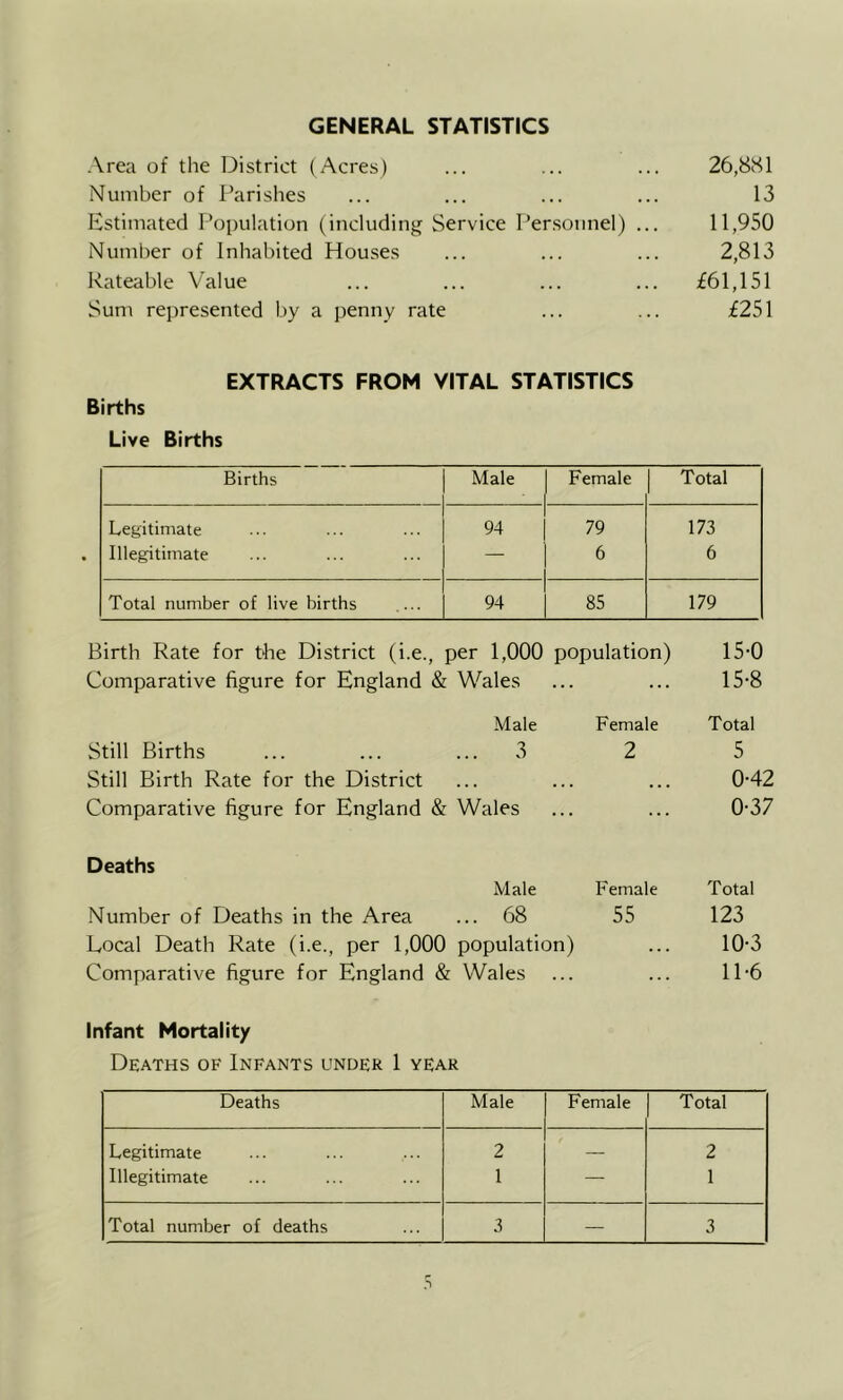 GENERAL STATISTICS Area of the district (Acres) ... ... ... 26,8S1 Number of Parishes ... ... ... ... 13 Estimated Population (including Service Personnel) ... 11,950 Number of Inhabited Houses ... ... ... 2,813 Rateable Value ... ... ... ... £61,151 Sum represented by a penny rate ... ... £251 EXTRACTS FROM VITAL STATISTICS Births Live Births Births Male Female Total Legitimate 94 79 173 Illegitimate 6 6 Total number of live births .... 94 85 179 Birth Rate for the District (i.e., per 1,000 population) 15-0 Comparative figure for England & Wales ... ... 15-8 Comparative figure for England & Wales ... ... 15-8 Male Female Total Still Births ... ... ...3 2 5 Still Birth Rate for the District ... ... ... 0-42 Comparative figure for England & Wales ... ... 0-37 Deaths Male Female Total Number of Deaths in the Area ... 68 55 123 Local Death Rate (i.e., per 1,000 population) ... 10-3 Comparative figure for England & Wales ... ... 11’6 Infant Mortality Deaths of Infants under 1 year Deaths Male Female Total Legitimate 2 — 2 Illegitimate 1 — 1