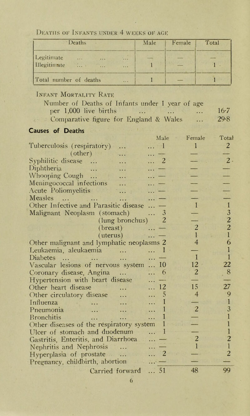 Deaths •Male Female Total Legitimate ... ..i Lllegitinmtc :.. 1 — 1 Total number of deaths 1 — 1 Ini'Ant Mortality Rate Number of Deaths of Infants under I year of age per 1,000 live births • . . 167 Comparative figure for England & Wales ... 29-8 Causes of Deaths Mule Female Total Tuberculosis (respiratory) 1 1 2 (other) — — — Syphilitic disease 2 .— 2- Diphtheria — — — Whooping Cough ... — — — .Meningococcal infections — — — .Acute Poliomyelitis — — — Measles — _ — Other Infective and Parasitic disease ... — 1 1 Malignant Neoplasm (stomach) 3 — 3 (lung bronchus) 2 — 2 (breast) — 2 2 (uterus) — 1 1 Other malignant and lymphatic neoplasms 2 4 6 Leukaemia, aleukaemia 1 — 1 Diabetes ... — 1 1 Vascular lesions of nervous system ... 10 12 22 Coronary disease. Angina 6 2 . 8 Hypertension with heart disease — — — Other heart disease 12 15 27 Other circulatory disease 5 4 9 Influenza 1 — 1 Pneumonia 1 2 3 Bronchitis 1 — 1 (dther diseases of the respiratory system 1 — 1 Ulcer of stomach and duodenum 1 — 1 Gastritis, Enteritis, and Diarrhoea — 2 2 Nephritis and Nephrosis — 1 1 Hyperplasia of prostate 2 — 2 ITegnancy, childhirth, abortion — — — Carried forward ... 51 48 99 (I