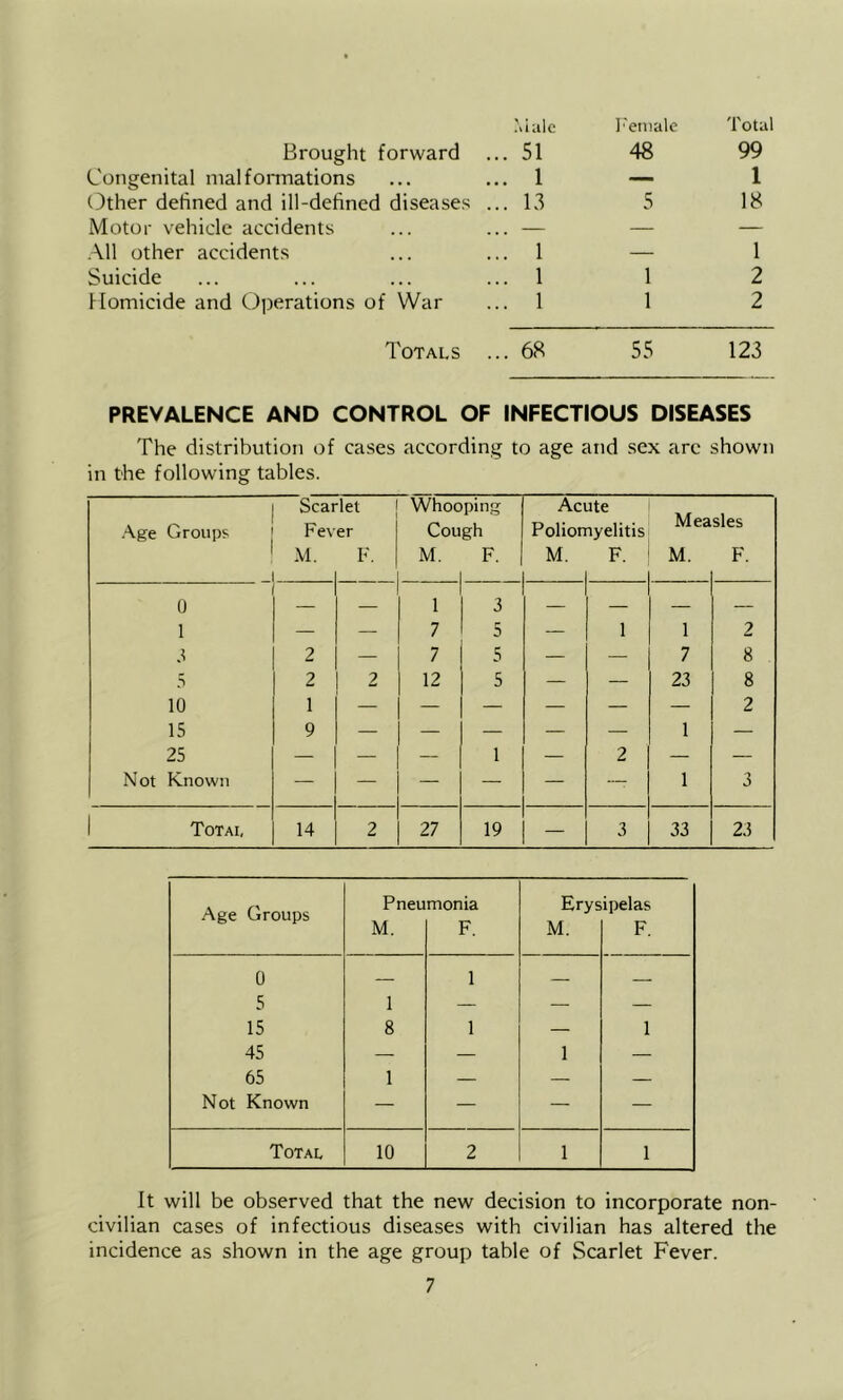 .Male I'emalc Total Brought forward ... 51 48 99 Congenital nialfonnations ... 1 — 1 either defined and ill-defined disease.s ... 13 5 18 Motor vehicle accidents . . . — — .\11 other accidents ... 1 — 1 Suicide ... 1 1 2 Homicide and Operations of War ... 1 1 2 Totals ... 68 55 123 PREVALENCE AND CONTROL OF INFECTIOUS DISEASES The distribution of cases according to age and sex arc shown in the following tables. 1 Scar .\ge Groups Fev ! M. 1 ■let er F. Whoc Cou M. ping gh F. Aci Polion M. ate lyelitis F. Mea M. sles F. 0 1 5 5 10 15 25 Not Known 2 2 1 9 2 1 7 7 12 - 3 5 5 5 1 — 1 2 1 7 23 1 1 2 8 8 2 3 Total 14 2 27 19 — 3 33 23 Age Groups Pneumonia M. F. Erysipelas M. F. 0 5 15 1 1 — 8 1 1 45 65 1 Not Known — Total 10 It will be observed that the new decision to incorporate non- civilian cases of infectious diseases with civilian has altered the incidence as shown in the age group table of Scarlet Fever.