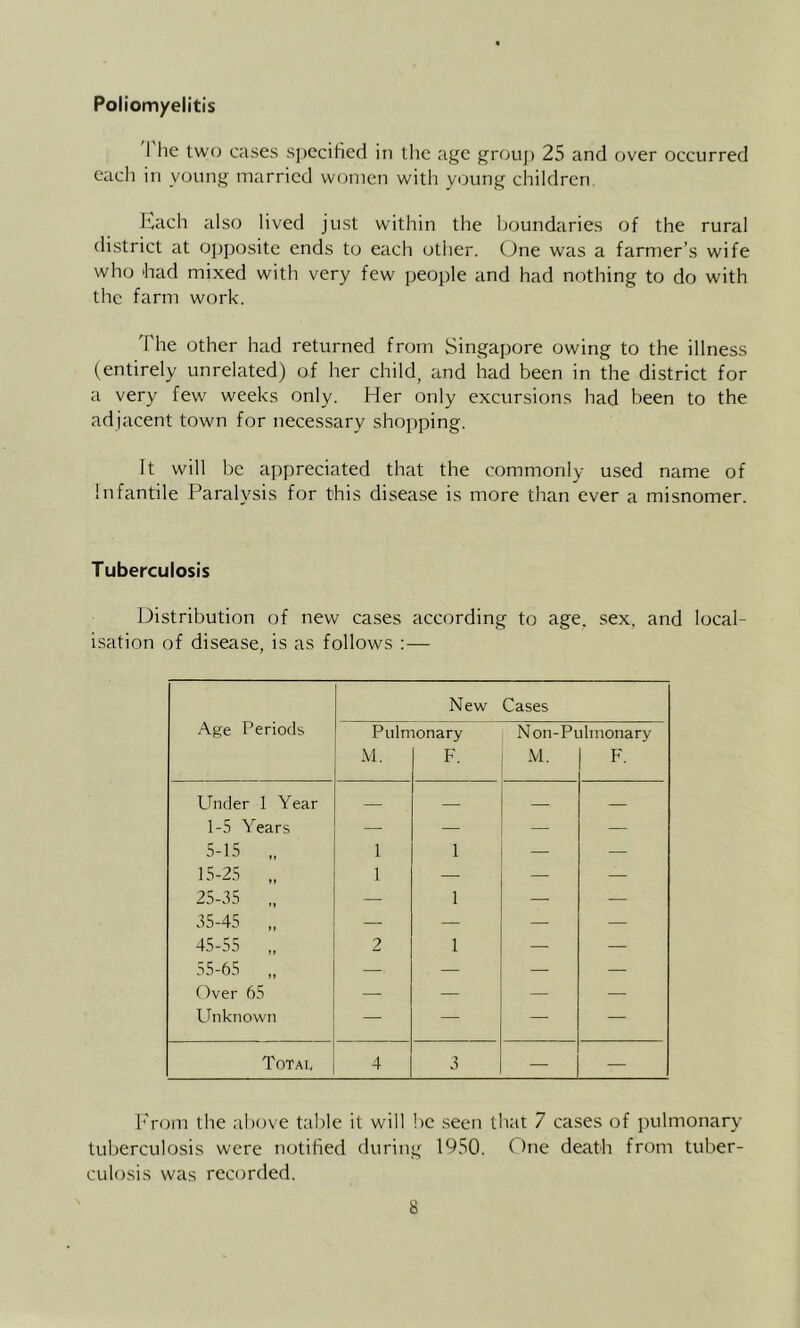 Poliomyelitis I he two cases specified in the age grouj) 25 and over occurred each in young married women with young children. Ivach also lived just within the boundaries of the rural district at opposite ends to each other, (bne was a farmer’s wife who bad mixed with very few jjeople and had nothing to do with the farm work. The other had returned from Singapore owing to the illness (entirely unrelated) of her child, and had been in the district for a very few weeks only. Her only excursions had been to the adjacent town for necessary shopping. It will be appreciated that the commonly used name of Infantile Paralysis for this disease is more than ever a misnomer. Tuberculosis Distribution of new cases according to age. sex, and local- isation of disease, is as follows ;— Age Periods New Cases Pulmonary Non-Pulmonary Al. F. M. F. Under 1 Year 1-5 Years — — — — 5-15 1 1 — 15-25 „ 1 — — — 25-35 „ — 1 — — 35-45 „ — — — — 45-55 „ 2 1 — — 55-65 „ — — — — Over 65 — — — Llnknown — — — — Totai, 4 3 — — h'rom the above table it will l)e seen that 7 cases of pulmonary tuberculosis were notified during 1950. ()ne death from tuber- culosis was recorded.