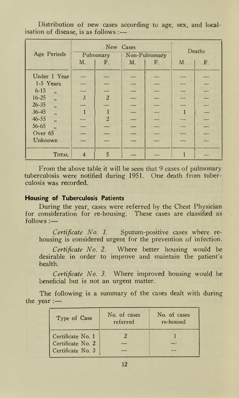 Distribution of new cases according to age, sex, and local- isation of disease, is as follows :— New Cases Age Periods Pulmonary Non-Pulmonary Deaths M. F. M. F. M. F. Under 1 Year — 1-5 Years — — — — — — O-lj ,, 16-25 „ 3 2 26-35 „ — — — — — — 36-45 „ 1 1 — — 1 — 46-55 „ — 2 — — — — 56-65 „ — — — — — — Over 65 — — — — — — Unknown — — — — — — Total 4 5 — — 1 — From the above table it will be seen that 9 cases of pulmonary tuberculosis were notified during 1951. One death from tuber- culosis was recorded. Housing of Tuberculosis Patients During the year, cases were referred by the Chest Physician for consideration for re-housing. These cases are classified as follows :— Certificate No. 1. Sputum-positive cases where re- housing is considered urgent for the prevention of infection. Certificate No. 2. Where better housing would be desirable in order to improve and maintain the patient’s health. Certificate No. 3. Where improved housing would be beneficial but is not an urgent matter. The following is a summary of the cases dealt with during the year :— Type of Case No. of cases referred No. of cases re-housed Certificate No. 1 2 1 Certificate No. 2 — — Certificate No. 3 — —