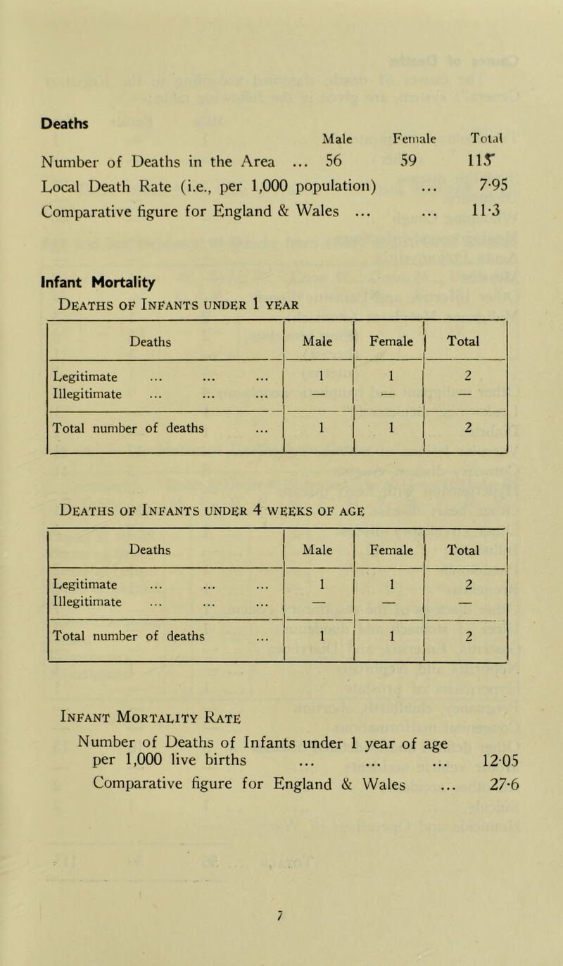 Deaths Male Number of Deaths in the Area ... 56 Local Death Rate (i.e., per 1,000 population) Comparative figure for England & Wales ... Female 59 Total 115* 7-95 11-3 Infant Mortality Deaths of Infants under 1 year Deaths Male Female Total Legitimate 1 1 2 Illegitimate — - — Total number of deaths 1 1 2 Deaths of Infants under 4 weeks of age Deaths Male Female Total Legitimate 1 1 2 Illegitimate — — — Total number of deaths 1 1 2 Infant Mortality Rate Number of Deaths of Infants under 1 year of age per 1,000 live births ... ... ... 1205 Comparative figure for England & Wales ... 27-6 /