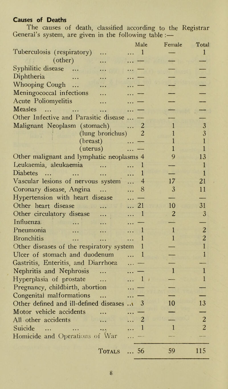 Causes of Deaths The causes of death, classified according to the Registrar General’s system, are given in the following table :— Male Tuberculosis (respiratory) (other) Syphilitic disease Diphtheria Whooping Cough ... Meningococcal infections Acute Poliomyelitis Measles Other Infective and Parasitic disease ... Malignant Neoplasm (stomach) ‘ (lung broiichus) (breast) (uterus) Other malignant and lymphatic neoplasm Leukaemia, aleukaemia Diabetes ... Vascular lesions of nervous system ... Coronary disease. Angina Hypertension with heart disease Other heart disease Other circulatory disease Influenza Pneumonia Bronchitis Other diseases of the respiratory system Ulcer of stomach and duodenum Gastritis, Enteritis, and Diarrhoea Nephritis and Nephrosis Hyperplasia of prostate Pregnancy, childbirth, abortion Congenital malformations Other defined and ill-defined diseases ..t Motor vehicle accidents All other accidents Suicide j Homicide and Oi)ei'Hti:ins of War 1 2 2 s 4 1 1 4 8 21 1 1 1 1 1 1 - 3 2 1 Totaps 56 Female Total — 1 1 1 1 1 9 17 3 3 3 1 1 13 1 1 21 11 10 31 2 3 1 2 1 2 1 1 1 1 1 10 13 — 2 1 2 59 115