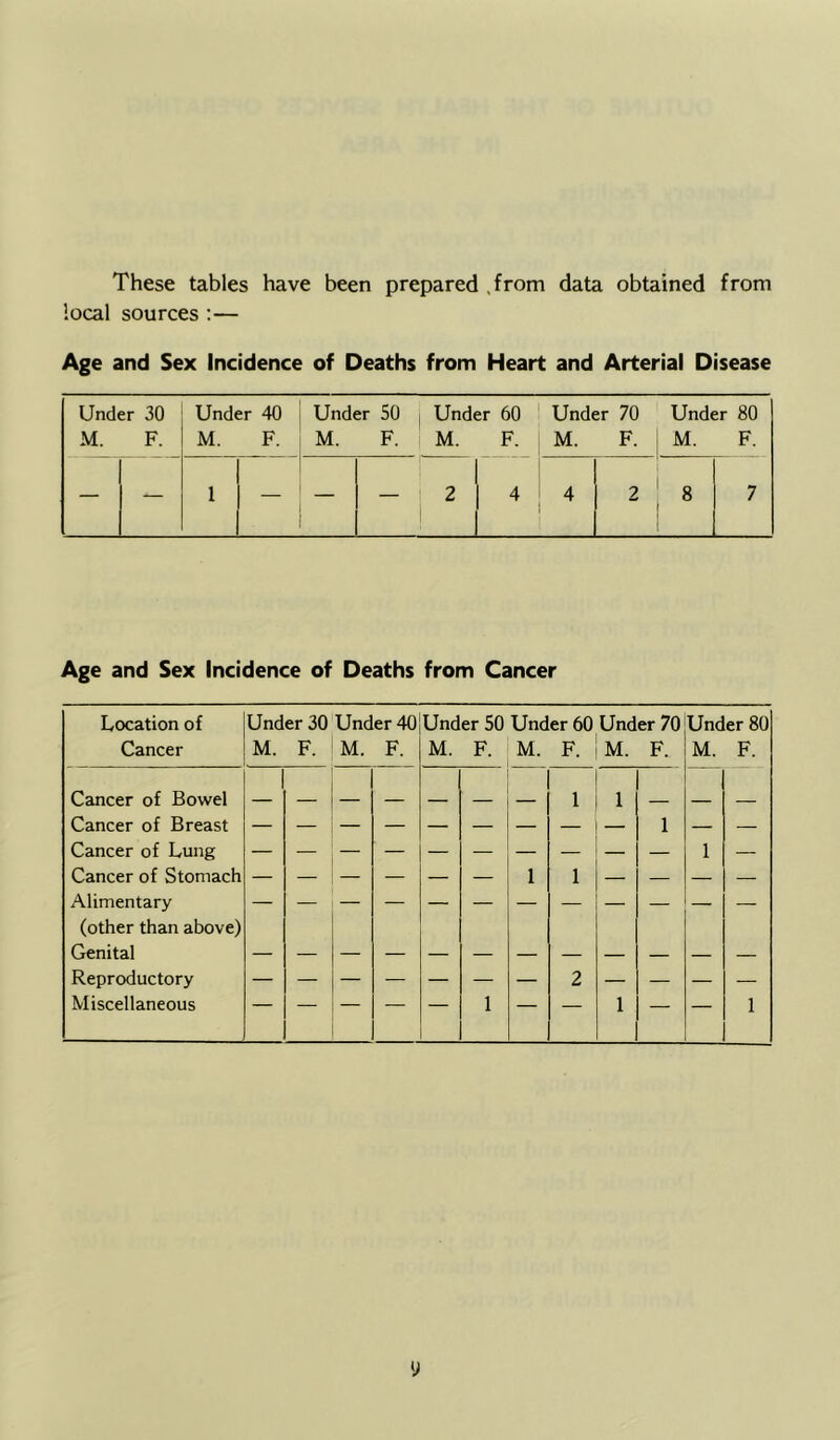 These tables have been prepared .from data obtained from local sources:— Age and Sex Incidence of Deaths from Heart and Arterial Disease Under 30 M. F. Under 40 M. F. Under 50 M. F. Under 60 1 M. F. Under 70 M. F. Under 80 [ M. F. — — 1 — — — 4 2 ' 8 1 7 Age and Sex Incidence of Deaths from Cancer Location of Under 30 Under 40 Under 50 Under 60 Under 70 Under 80 Cancer M. F. M. F. M. F- M. F. M. F. M. F. Cancer of Bowel _ _ _ _ 1 1 Cancer of Breast Cancer of Lung 1 1 Cancer of Stomach Alimentary (other than above) Genital 1 1 Reproductory — — — — — — — 2 — — — — Miscellaneous — — 1 — — 1 — 1 y