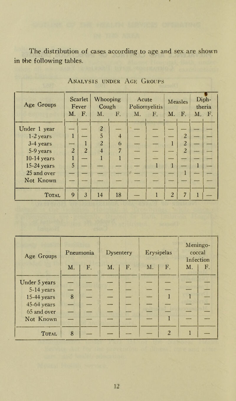 The distribution of cases according to age and sex are shown in the following tables. Analysis under Age Groups Age Groups Scarlet Whooping Acute Uiph- Fever Cough Poliomyelitis theria M. F. M. F. M. h’. M. F. M. F. Under 1 year — — 2 — — — — — — — 1-2 years 1 — 5 4 — 2 — — 3-4 years — 1 2 h — 1 2 — — 5-9 years 2 2 4 7 — — — 2 — — 10-14 years 1 — 1 1 — — — — — — 15-24 years 5 — — — — 1 1 — 1 — 25 and over Not Known 1 Total 9 3 14 18 — 1 2 7 1 — Meningo- Age Groups Pneumonia Dysentery Erysipelas coccal Infection M. F. M. F. M. F. M. F. Under 5 years — — — — — — — 5-14 years — — — — — — — — 15-44 years 8 — — 1 1 — 45-64 years — — — — — — — 65 and over — — — — — — — — Not Known — — — — — 1 — — Total 8 — — — — 2 1 —