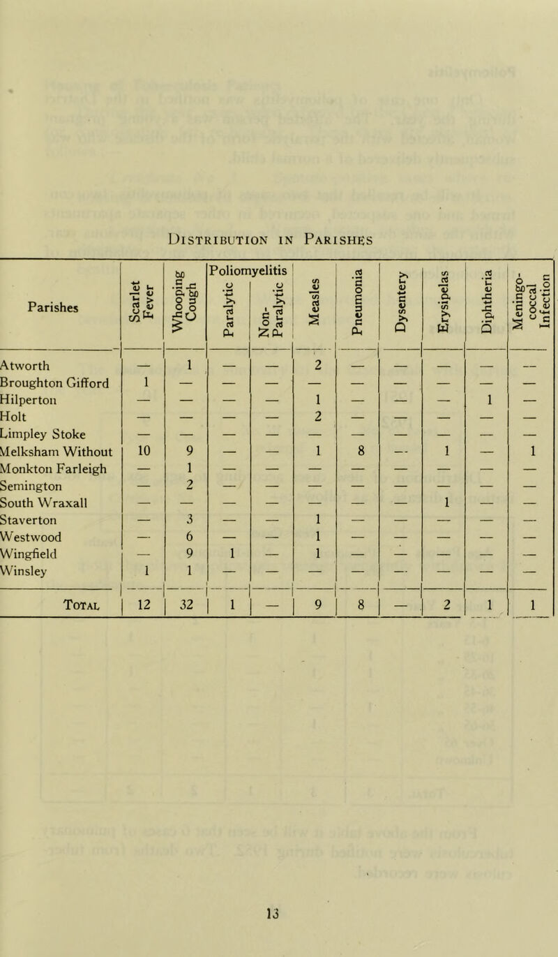 Distribution in Parishes Parishes Atworth Broughton Gifford Hilperton Holt Limpley Stoke Melksham Without Monkton Farleigh Semington South Wraxall Staverton Westwood Wingfield Winsley Total Scarlet Fever Whooping Cough Paralytic r; i Non- 2. Paralytic §• Measles Pneumonia U 0) C 4) f/i >% Q Erysipelas Diphtheria Meningo- coccal 1 2 . 1 — — — — 1 — — — 1 — — — — — 2 — — — — — 10 9 — — 1 8 — 1 — 1 — 1 — 2 — — — — — — — 1 — — — 3 — — 1 — — — — — — 6 — — 1 — — — — — — 9 1 — 1 — — — — — 1 1 12 32 1 — 9 8 — 2 1 1 Infection