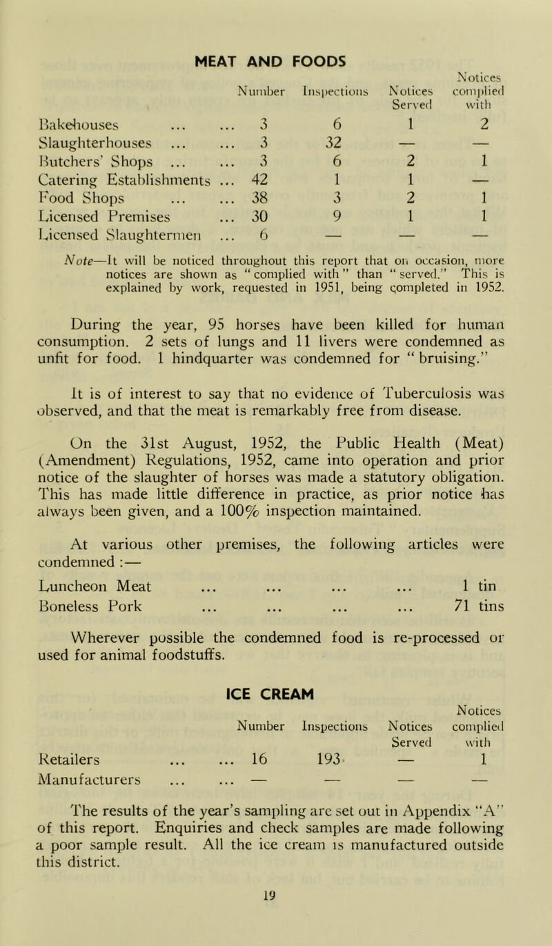 MEAT AND FOODS Bakeliouses Number ... 3 Inspections 6 Notices Served 1 Notices cotiqilied with 2 Slaughterhouses ... 3 32 — — Butchers’ Shops ... 3 6 2 1 Catering Establishments ... 42 1 1 — I'ood Shops ... 38 3 2 1 Licensed Premises ... 30 9 1 1 Licensed Slaughtermen 6 — — — Note—It will be noticed throughout this report that oii occasion, more notices are shown as “ complied with ” than “ served.” This is explained by work, requested in 1951, being qornpleted in 1952. During the year, 95 horses have been killed for human consumption. 2 sets of lungs and 11 livers were condemned as unfit for food. 1 hindquarter was condemned for “ bruising.” It is of interest to say that no evidence of Tuberculosis was observed, and that the meat is remarkably free from disease. On the 31st August, 1952, the Public Health (Meat) (Amendment) Regulations, 1952, came into operation and prior notice of the slaughter of horses was made a statutory obligation. This has made little difference in practice, as prior notice has always been given, and a 100% inspection maintained. At various other premises, the following articles were condemned :— Luncheon Meat ... ... ... ... 1 tin Boneless Pork ... ... ... ... 71 tins Wherever possible the condemned food is re-processed or used for animal foodstuffs. ICE CREAM Notices Number Inspections N otices complied Served with Retailers • • • ... 16 193. — 1 Manufacturers ... — — — — The results of the year’s sampling arc set out in Appendix “A” of this report. Enquiries and check samples are made following a poor sample result. All the ice cream is manufactured outside this district.