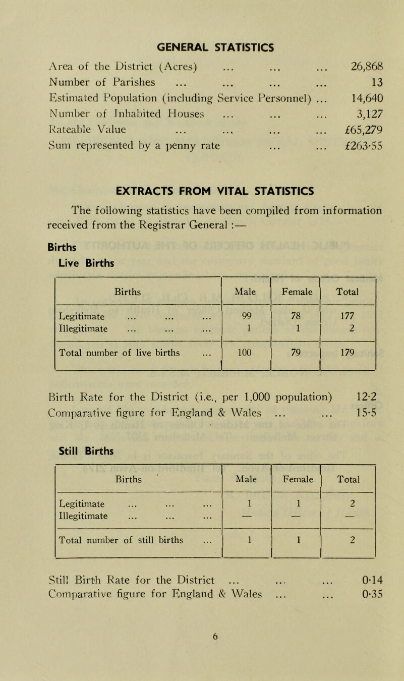 GENERAL STATISTICS Area of the District (Acres) ... ... ... 26,868 Number of Parishes ... ... ... ... 13 Estimated Population (including Service Personnel) ... 14,640 Number of Inhabited Houses ... ... ... 3,127 Rateable Value ... ... ... ... £65,279 vSum represented by a penny rate ... ... £263-55 EXTRACTS FROM VITAL STATISTICS The following statistics have been compiled from information received from the Registrar General ;— Births Live Births Births Male Female Total Legitimate 99 78 177 Illegitimate 1 1 2 Total number of live births 100 79 179 Birth Rate for the District (i.e., per 1,000 population) 12-2 Comparative figure for England & Wales ... ... 15-5 Still Births Births Male Female Total Legitimate 1 1 2 Illegitimate — — — Total number of still births 1 1 2 Still Birth Rate for the District ... ... ... 0-14 Comy)arativc figure for England Wales ... ... 0-35