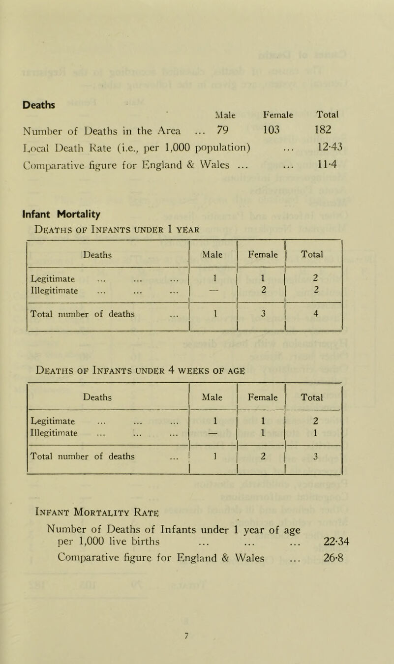 Deaths Male Female Number of Deaths in the Area ... 79 103 L('cal Death Rate (i.e., per 1,000 population) Com])arativo figure for England & Wales ... Total 182 1243 114 Infant Mortality Deaths of Infants under 1 year Deaths Male Female Total Legitimate 1 1 2 Illegitimate — 2 2 Total number of deaths 1 3 4 Deaths of Infants under 4 weeks of age Deaths Male Female Total Legitimate 1 1 2 Illegitimate — 1 1 Total number of deaths ] 2 3 Infant Mortality Rate Number of Deaths of Infants under 1 year of age per 1,000 live births ... ... ... 22-34 Comparative figure for England & Wales ... 26-8