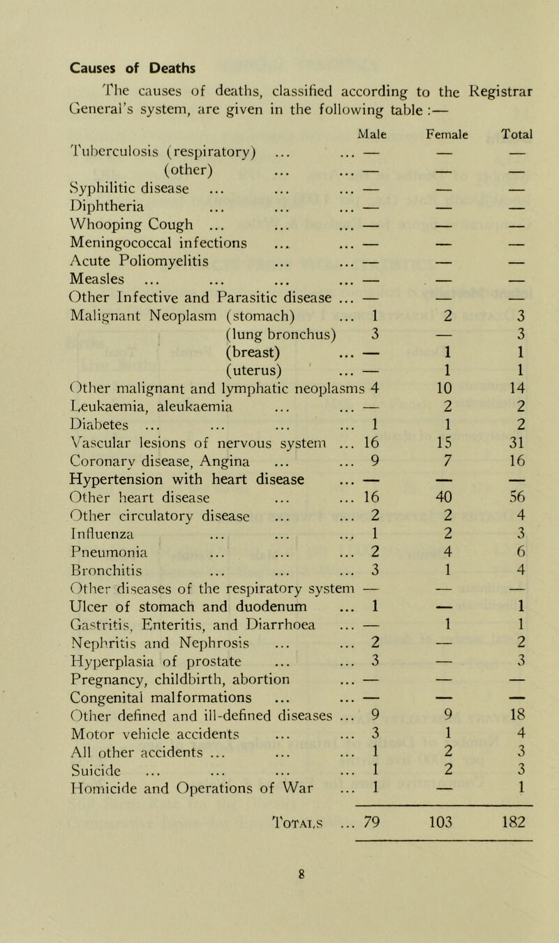 Causes of Deaths The causes of deaths, classified according to the Registrar General’s system, are given in the following table :— Tul)erculosis (respiratory) Male Female Total (other) — — — Syphilitic disease — — — Diphtheria — — — Whooping Cough ... — — — Meningococcal infections — — — Acute Poliomyelitis — — — Measles — — — Other Infective and Parasitic disease ... — — — Malignant Neoplasm (stomach) 1 2 3 (lung bronchus) 3 — 3 (breast) — 1 1 (uterus) — 1 1 Other malignant and lymphatic neoplasms 4 10 14 Leukaemia, aleukaemia — 2 2 Diabetes ... 1 1 2 V'ascular lesions of nervous system ... 16 15 31 Coronary disease. Angina 9 7 16 Hypertension with heart disease — — — Other heart disease 16 40 56 Other circulatory disease 2 2 4 Influenza 1 2 3 Pneumonia 2 4 6 Bronchitis 3 1 4 Other diseases of the respiratory system — — — Ulcer of stomach and duodenum 1 — 1 Gastritis, Enteritis, and Diarrhoea — 1 1 Nephritis and Nephrosis 2 — 2 Hyperplasia of prostate 3 — 3 Pregnancy, childbirth, abortion — — — Congenital malformations — — — Other defined and ill-defined diseases ... 9 9 18 Motor vehicle accidents 3 1 4 -All other accidents ... 1 2 3 Suicide 1 2 3 TTomicide and Operations of War 1 — 1 Totals ... 79 103 182