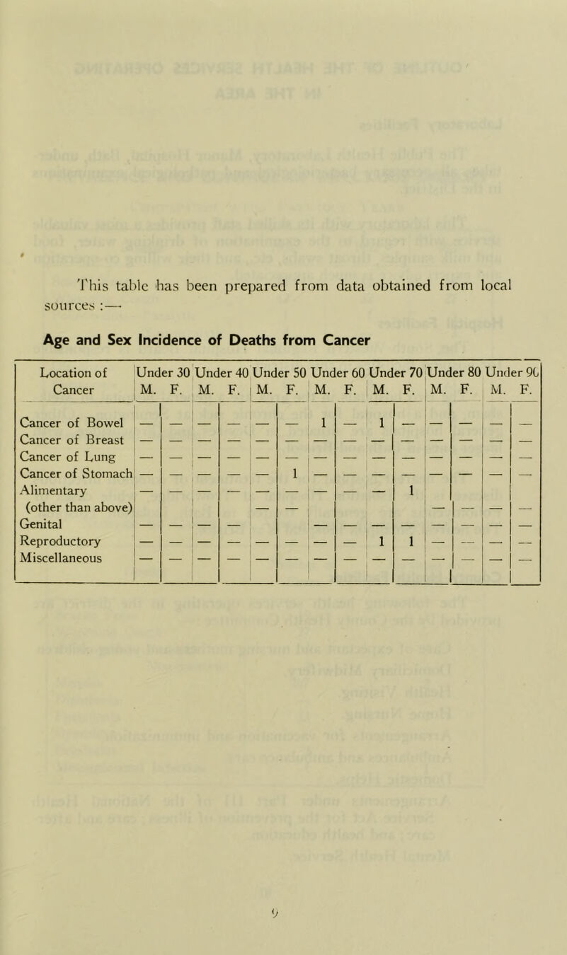 'I'his table has been prepared from data obtained from local sources :—■ Age and Sex Incidence of Deaths from Cancer Location of Under 30 Under 40 Under 50 Under 60 Under 70 Under 80 Under 9G Cancer M. F. M. F. M. F. M. F. M. F. M. F. M. F. Cancer of Bowel Cancer of Breast — — — — 1 — 1 — — — — — Cancer of Lung Cancer of Stomach Alimentar>' 1 1 (other than above) — — — — — — Genital — — — — — — — — — — Reproductory Miscellaneous 1 1 1