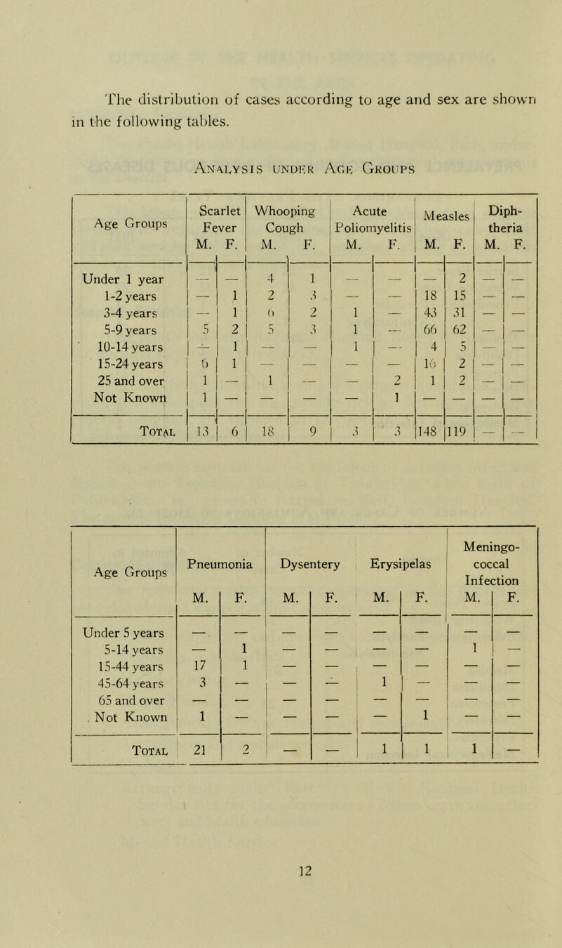 'i'he distribution of cases according to age and sex are shown in the following tables. Analysis unui;i< Agh Groups Age Groups Scarlet Whooping Acute Diph- Fever Cough Poliomyelitis theria M. F. M. F. M. F. M. F. M. F. Under 1 year — — 4 1 — — — 2 — — 1-2 years — 1 2 3 — — 18 15 — — 3-4 years — 1 (I 2 1 — 43 31 — — 5-9 years 5 2 5 T A 1 — 66 62 — — 10-14 years — 1 — — 1 — 4 3 — — 15-24 years u 1 — — — — 16 2 — — 25 and over 1 — 1 — — 2 1 2 — — Not Known 1 — — — — 1 — — — — Total 13 6 18 9 3 n A 148 119 — — Meningo- Age Groups Pneumonia Dysentery Erysipelas coccal Infection M. F. M. F. M. F. M. F. Under 5 years — — — — — — — — 5-14 years — 1 — — — — 1 — 15-44 years 17 1 — — — — — 45-64 years 3 — — — 1 — — — 65 and over — — — — — — — — Not Known 1 — — 1 — Total 21 2 — 1 1 1 —