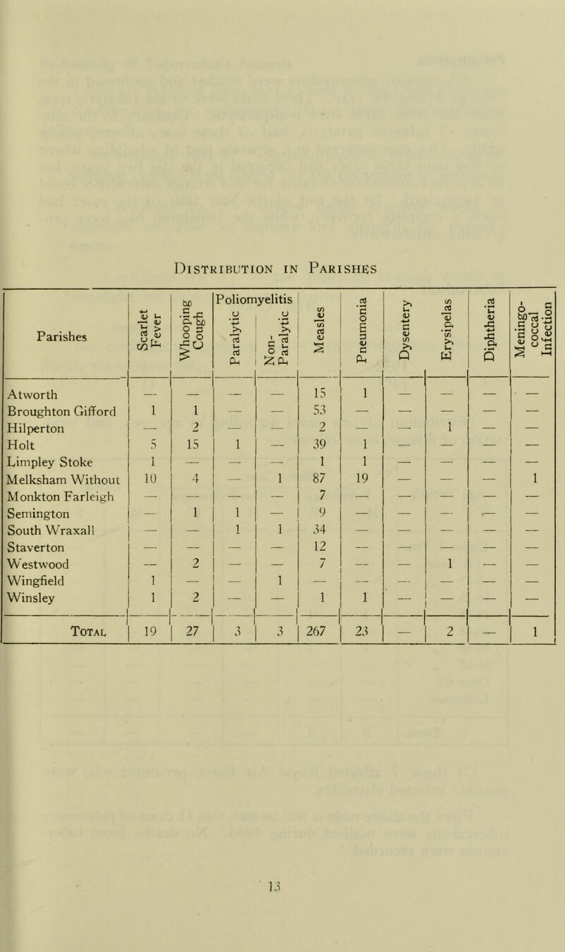Parishes Scarlet Fever Whooping Cough ’T3 Paralytic o >< Non- Paralytic S'. Measles 1 Pneumonia Dysentery Erysipelas Diphtheria Meningo- coccal Infection Atworth — - — — — 15 1 — — — — Broughton Gifford 1 1 — — 53 — — — — — Hilperton 2 — — 2 — — 1 — — Holt S 15 1 — 39 1 — — — — Limpley Stoke 1 — — — 1 1 — — — — Melksham Without 10 -1 — 1 87 19 — — — 1 Monkton Farleigh — — -- — 7 — — — — — Seniington — 1 1 — 9 — — — — — South Wraxall — — 1 1 34 — — — — — Staverton — — — — 12 — — — — — W estwood — 2 — — 7 — — 1 — — Wingfield 1 — — 1 — — — — —- — Winsley 1 2 — — 1 1 — TotaIv 19 27 ■> 0 3 267 23 2 — 1 r