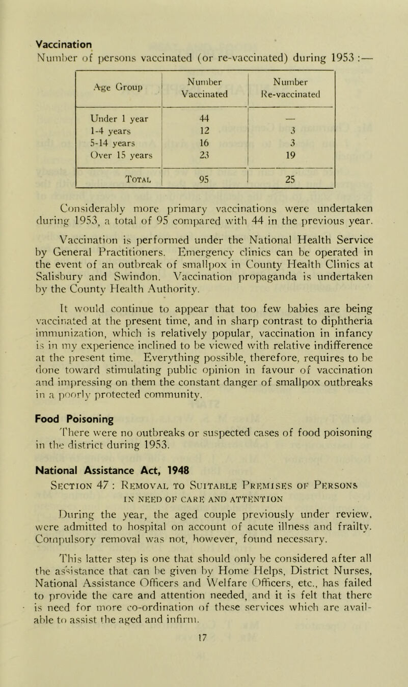 Vaccination Number of ])crsons vaccinated (or re-vaccinated) during 1953 : — .-Vge Group Number Vaccinated Number Re-vaccinated Under 1 year 44 — 1-4 years 12 5 5-14 years 16 3 Over 15 years 25 19 Total, 95 25 Considerably more primary vaccinations were undertaken during 1953, a total of 95 compared with 44 in the previous year. Vaccination is performed under the National Health Service by General Practitioners. Emergency clinics can be operated in the event of an outbreak of .small])Ox in County Health Clinics at Salisbury and Swindon. \'^accination j'yropaganda is undertaken by the County Health Authority. It would continue to appear that too few babies are being vaccinated at the present time, and in sharp contrast to diphtheria immunization, which is relatively popular, vaccination in infancy is in my experience inclined to be viewed with relative indifference at the present time. Everything possible, therefore, requires to be done toward stimulating public opinion in favour of vaccination and im])ressing on them the constant danger of smallpox outbreaks in a poorly protected community. Food Poisoning There were no outbreaks or suspected ca.ses of food poisoning in the district during 1953. National Assistance Act, 1948 Section 47 : Removal to Suitable Premises oe Persons IN need of care and attention During the year, the aged cou])le previously under review, were admitted to hospital on account of acute illness and frailty. Compulsory removal was not, however, found neces.sary. This latter steji is one that should only be considered after all the a.ssistance that can be given by Home Helps, Di.strict Nurses, National Assistance Officers and Welfare Officers, etc., has failed to provide the care and attention needed, and it is felt that there is need for more co-ordination of these services which are avail- able to assist the aged and infirm.