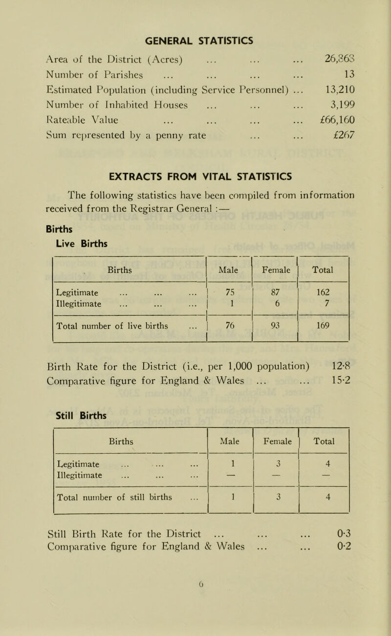 GENERAL STATISTICS Area of the District (Acres) ... ... ... 26,363 Number of Parishes ... ... ... ... 13 Estimated Population (including Service Personnel) ... 13,210 Number of Inhabited Houses ... ... ... 3,199 Rateable Value ... ... ... ... £66,160 Sum represented by a penny rate ... ... £267 EXTRACTS FROM VITAL STATISTICS The following statistics have been compiled from information received from the Registrar General : — Births Live Births Births Male Female Total Legitimate ! 75 87 162 Illegitimate 1 6 7 Total number of live births 76 93 169 Birth Rate for the District (i.e., per 1,000 population) 12-8 Comparative figure for England & Wales ... ... 15-2 Still Births Births Male Female Total Legitimate ... ... 1 3 4 Illegitimate — — — Total number of still births 1 3 4 Still Birth Rate for the District ... ... ... 0-3 Comparative figure for England & Wales ... ... 0-2 0