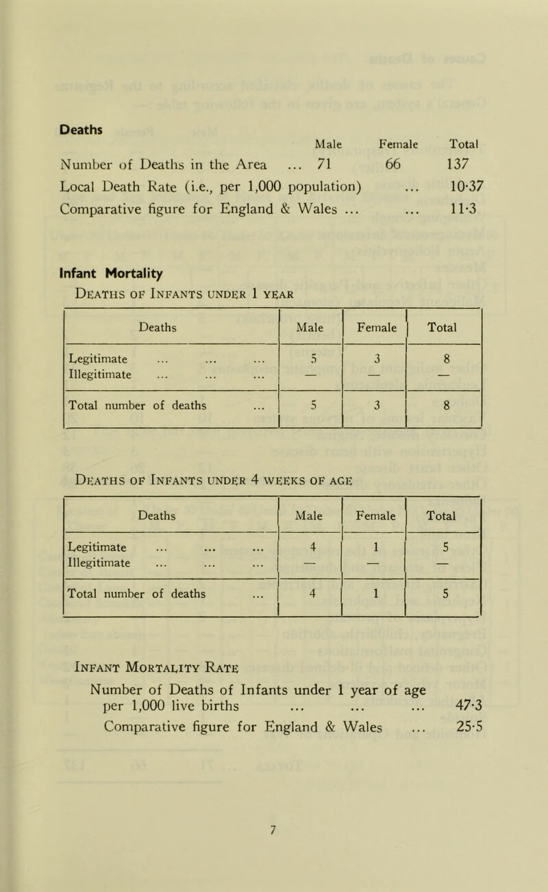 Deaths Male Female Number of Deaths in the Area ... 71 66 Local Death Rate (i.e., per 1,000 population) Comparative figure for England & Wales ... Total 137 10- 37 11- 3 Infant Mortality Deaths of Infants under 1 year Deaths Male Female Total Legitimate .S 3 8 Illegitimate — — — Total number of deaths 5 3 8 Deaths of Infants under 4 weeks of age Deaths Male Female Total Legitimate 4 1 5 Illegitimate — — — Total number of deaths 4 1 5 Infant Mortaeity Rate Number of Deaths of Infants under 1 year of age per 1,000 live births ... ... ... 47-3 Comparative figure for England & Wales ... 25-5