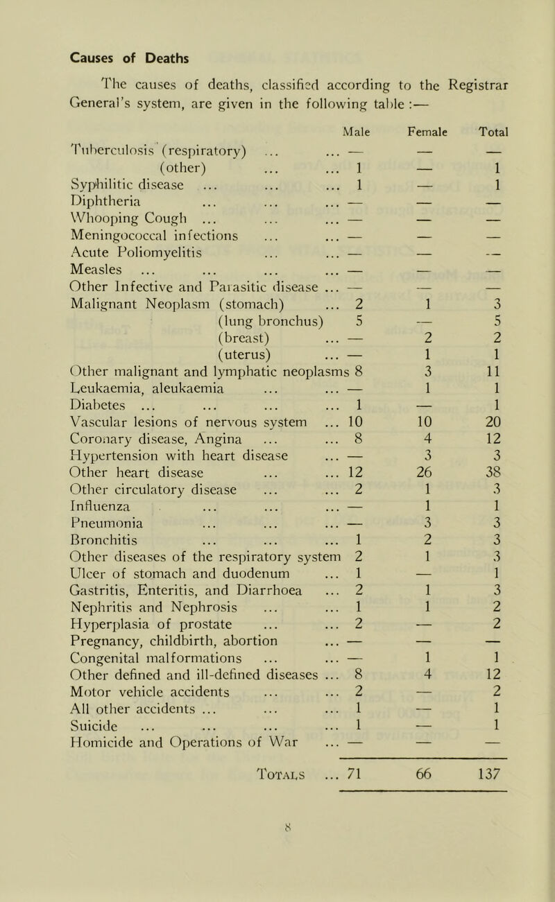 Causes of Deaths The causes of deaths, classified according to the Registrar General’s system, are given in the following table :■— 'Puberculosis (respiratory) Male Female Total (other) 1 — 1 Syphilitic disease 1 — 1 Diphtheria — — — Whooping Cough ... — — — Meningococcal infections — — — Acute Poliomyelitis — — — Measles — — — Other Infective and Parasitic disease ... — — — Malignant Neoplasm (stomach) 2 1 0 (lung bronchus) 5 — 5 (breast) — 2 2 (uterus) — 1 1 (')ther malignant and lymphatic neoplasms 8 3 11 Leukaemia, aleukaemia — 1 1 Diabetes 1 — 1 Vascular lesions of nervous system 10 10 20 Coronary disease. Angina 8 4 12 Hypertension with heart disease — 3 3 Other heart disease 12 26 38 Other circulatory disease 2 1 3 Influenza — 1 1 Pneumonia — 3 3 Bronchitis 1 2 3 Other diseases of the respiratory system 2 1 3 Ulcer of stomach and duodenum 1 — 1 Gastritis, Enteritis, and Diarrhoea 2 1 3 Nephritis and Nephrosis 1 1 2 Hyperjflasia of prostate 2 — 2 Pregnancy, childbirth, abortion — — — Congenital malformations — 1 1 Other defined and ill-defined diseases ... 8 4 12 Motor vehicle accidents 2 — 2 All other accidents ... 1 — 1 Suicide 1 — 1 Homicide and Operations of War — — — Totals 71 66 137
