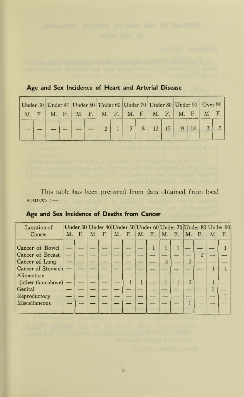 Age and Sex Incidence of Heart and Arterial Disease Under dO M. F Under 40 M. F. Under 50 M. F. Under 60 M. F. Under 70 M. F. Under 80 M. F. Under 90 M. F. Over 90 M. F. 1 -1- 1 2 1 7 8 12 1 15 1 9 1 18 1 2 5 Tills table 'has been prepared from data obtained from local sources ;■—■ Age and Sex Incidence of Deaths from Cancer Location of Under 30 Under 40 Under 50,Under 60 Under 70 Under 80'Under 90 Cancer M. F. M. F. M. F. M. F. M. F. M. F. M. F. Cancer of Bowel 1 1 1 1 _ _ 1 Cancer of Breast - Cancer of Lung — — — — — — — — 3 1 — 2 — — — Cancer of Stomach Alimentary 1 1 (other than above) 1 1 — 1 1 2 — 1 — Genital 1 — Reproductory Miscellaneous 1 1