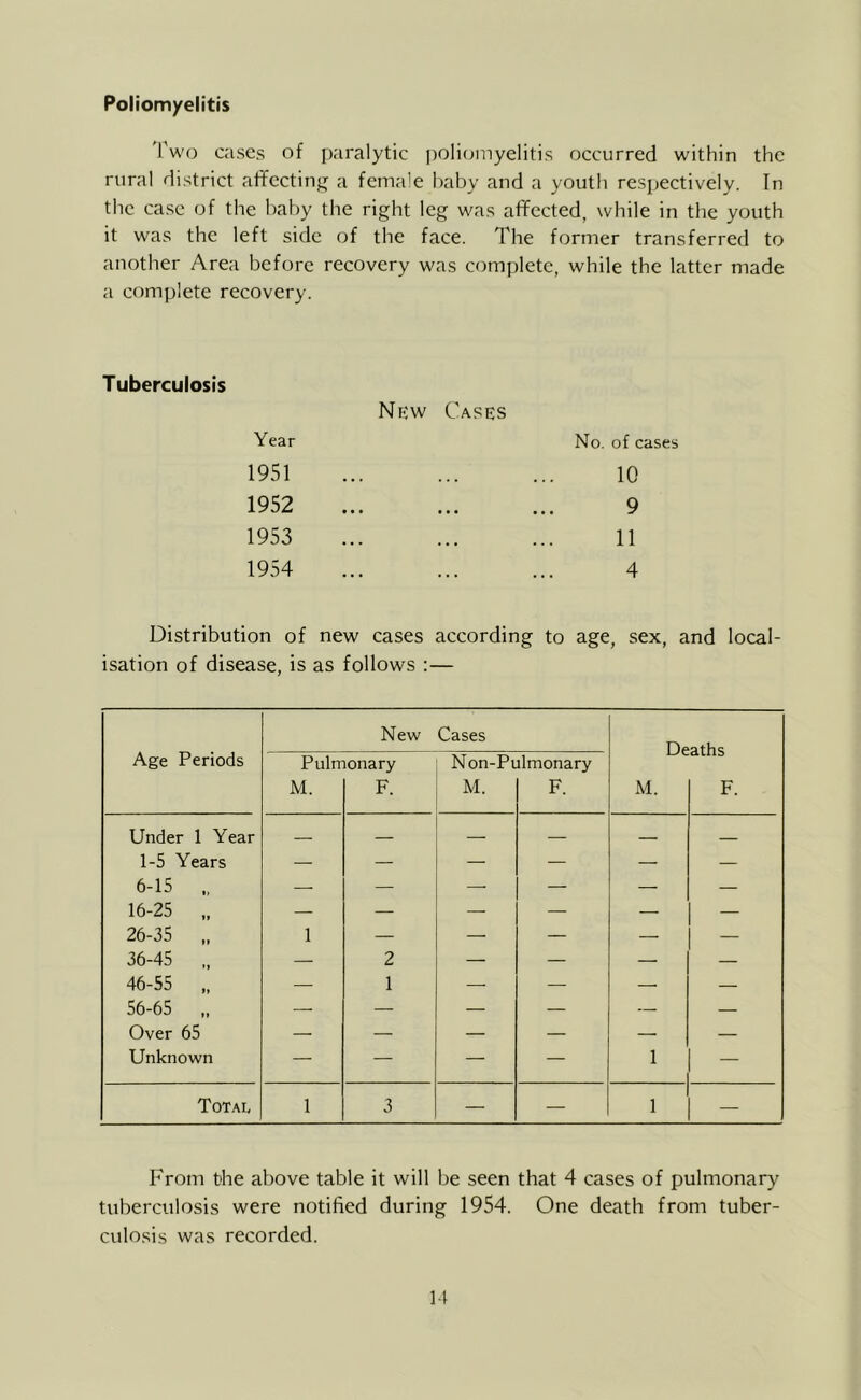 Poliomyelitis 'Pwo cases of paralytic poIi(;myelitis occurred within the rural district affectinj^ a female baby and a youtb respectively. In the case of the baby the right leg was afifected, while in the youth it was the left side of the face. The former transferred to another Area before recovery was complete, while the latter made a complete recovery. Tuberculosis Nrw Cases Year No. of cases 1951 • . . 10 1952 • • • • • • 9 1953 • • . . . • 11 1954 4 Distribution of new cases according to age, sex, and local- isation of disease, is as follows :— New Cases Age Periods Pulmonary N on-Pulmonary M. F. M. F. M. F. Under 1 Year — — 1-5 Years 6-15 — — — — — — 16-25 .. 26-35 1 — — — — — 36-45 — 2 — — — — 46-55 „ 56-65 „ Over 65 — 1 — — — — _ Unknown — — — — 1 — Total 1 3 — — 1 — From fche above table it will be seen that 4 cases of pulmonary tuberculosis were notified during 1954. One death from tuber- culosis was recorded. M