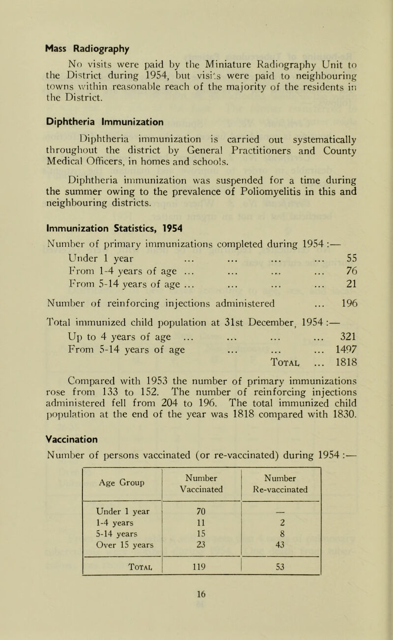 Mass Radiography No visits were paid by the Miniature Radiography Unit to the District during 1954, hut visits were paid to neighbouring towns witliin reasonalde reach of the majority of the residents in the District. Diphtheria Immunization Diphtheria immunization is carried out systematically throughout the district by General Practitioners and County Medical Officers, in homes and schools. Diphtheria immunization was suspended for a time during the summer owing to the prevalence of Poliomyelitis in this and neighbouring districts. Immunization Statistics, 1954 Number of primary immunizations completed during 1954 :— Under 1 year ... ... ... ... 55 From 1-4 years of age ... ... ... ... 76 From 5-14 years of age ... ... ... ... 21 Number of reinforcing injections administered ... 196 I'otal immunized child population at 31st December, 1954 :— Up to 4 years of age ... ... ... ... 321 From 5-14 years of age ... ... ... 1497 Total ... 1818 Compared with 1953 the number of primary immunizations rose from 133 to 152. The number of reinforcing injections administered fell from 204 to 196. The total immunized child l)opulation at the end of the year was 1818 compared with 1830. Vaccination Number of persons vaccinated (or re-vaccinated) during 1954 :— Age Group Number Vaccinated Number Re-vaccinated Under 1 year 70 — 1-4 years 11 2 5-14 years 15 8 Over 15 years 23 43 Total 119 53