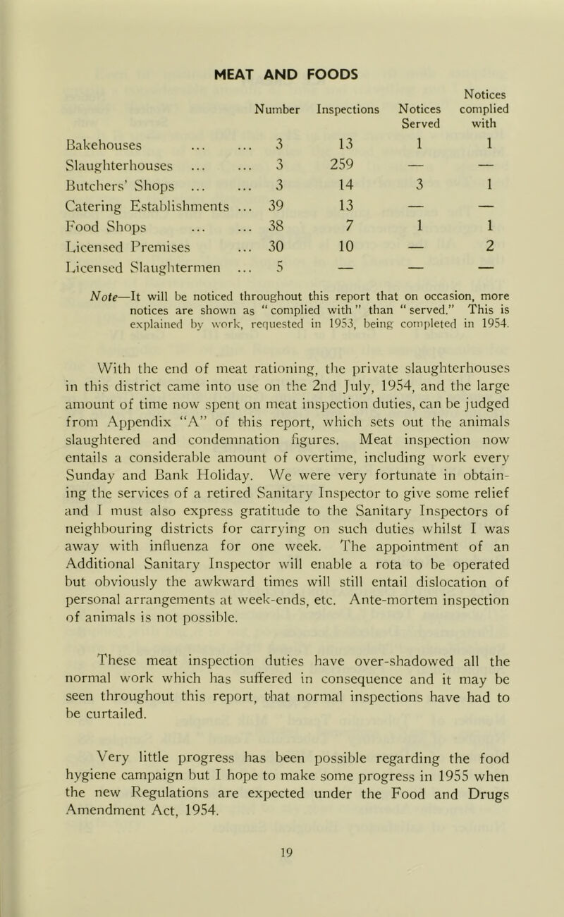 MEAT AND FOODS Number Inspections Notices Notices complied Bakehouses ... 3 13 Served 1 with 1 Slaughterhouses ... 3 259 — — Butchers’ Shops ... 3 14 3 1 Catering Establishments ... 39 13 — — Food Shops ... 38 7 1 1 Licensed Premises ... 30 10 — 2 Licensed Slaughtermen 5 — — — Note—It will be noticed throughout this report that on occasion, more notices are shown as “ complied with ” than “ served.” This is e.xplained by work, requested in 195d, being completed in 1954. With the end of meat rationing, the private slaughterhouses in this district came into use on the 2nd July, 1954, and the large amount of time now spent on meat inspection duties, can be judged from Appendix “A” of this report, which sets out the animals slaughtered and condemnation figures. Meat inspection now entails a considerable amount of overtime, including work every Sunday and Bank Holiday. We were very fortunate in obtain- ing the services of a retired Sanitary Inspector to give some relief and I must also express gratitude to the Sanitary Inspectors of neighbouring districts for carrying on such duties whilst I was away with influenza for one week. The appointment of an Additional Sanitary Inspector will enable a rota to be operated but obviously the awkward times will still entail dislocation of personal arrangements at week-ends, etc. Ante-mortem inspection of animals is not possible. These meat inspection duties have over-shadowed all the normal work which has suffered in consequence and it may be seen throughout this report, that normal inspections have had to be curtailed. Very little progress has been possible regarding the food hygiene campaign but I hope to make some progress in 1955 when the new Regulations are expected under the Food and Drugs .A.mendment Act, 1954.