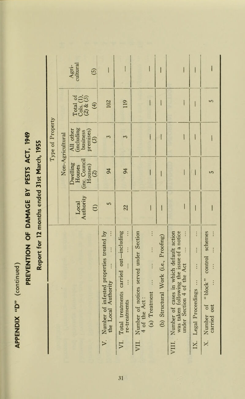APPENDIX “D” (continued) PREVENTION OF DAMAGE BY PESTS ACT, 1949 Report for 12 months ended 31st March, 1955 Type of Property Agri- cultural (5) 1 1 1 1 1 1 1 Non-Agricultural (4) All other (including business premises) (3) 1 Dwelling Houses (inc. Council Houses) (2) 94 1 Local Authority (1) 22 1 1 1 1 1 >v <u rt (V 0 rt 1 ^ tc u c s o <u u c Si t/5 rt (D 05 ^ •4-* I o u *4-* u be C qj X IX o o u u V Cl< T3 C D qj •V > u U <u O t/3 U) V •4-I c rt q; E u 3 rt u 3 o q.) u Vm 4-1 ^ X fr* ix 0) ■*-> ^. cd X § O 'w'' :z;^ C 4; • 'X H o rt c 4^ o5 * n M-i • rt o M-* flJ XJ ■*-* u —< O dj ^ IS .C aj -t •<-> j= ^ tuO C C o <D O “ X r- rt o S U »-M .2 cr E (D O t/) 31 IX. Legal Proceedings .