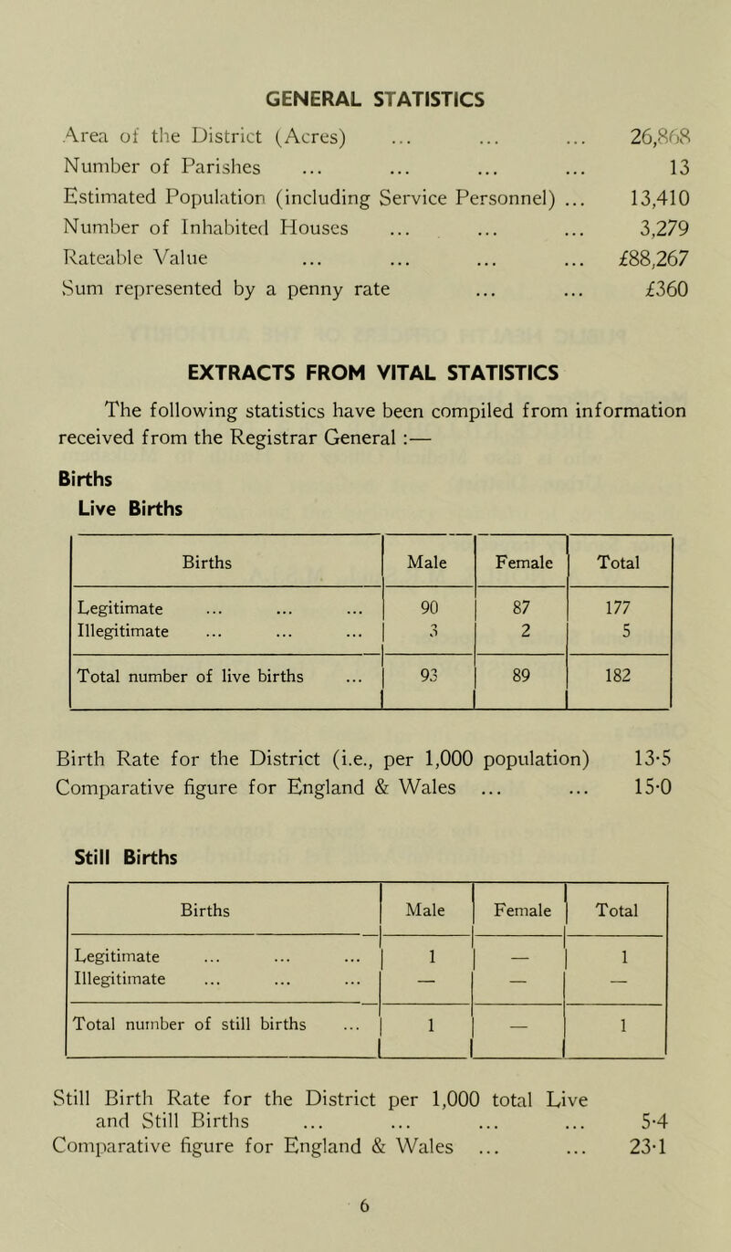 GENERAL STATISTICS Area of tlie District (Acres) ... ... ... 26,868 Number of Parishes ... ... ... ... 13 Estimated Population (including Service Personnel) ... 13,410 Number of Inhabited Plouses ... ... ... 3,279 Rateable Value ... ... ... ... £88,267 .Sum represented by a penny rate ... ... £360 EXTRACTS FROM VITAL STATISTICS The follovcing statistics have been compiled from information received from the Registrar General :— Births Live Births Births Male Female Total Legitimate 90 87 177 Illegitimate n 0 2 5 Total number of live births 93 89 182 Birth Rate for the District (i.e., per 1,000 population) 13-5 Comparative figure for England & Wales ... ... 15-0 Still Births Births Male Female Total Legitimate 1 1 Illegitimate — — — Total number of still births 1 — 1 Still Birth Rate for the District per 1,000 total Live and Still Births ... ... ... ... 5-4 Comparative figure for England & Wales ... ... 23T