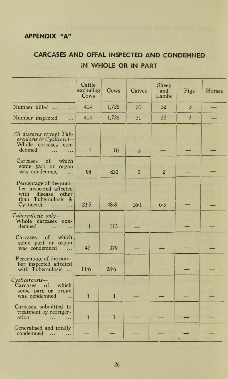 APPENDIX “A” CARCASES AND OFFAL INSPECTED AND CONDEMNED SN WHOLE OR IN PART Cattle excluding Cows '' Cows Calves Sheep and Lambs Pigs 1 Horses Number killed 1 414 1,728 31 32 3 — Number inspected 1 414 1,728 31 32 i 3 — All diseases except Tub- erculosis & Cysticerci— Whole carcases con- demned 1 10 3 Carcases of which some part or organ was condemned 98 833 2 2 Percentage of the num- ber inspected affected with disease other than Tuberculosis & Cysticerci 237 48-8 16T 6-3 Tuberculosis only— Whole carcases con- demned 1 115 Carcases of which some part or organ was condemned 47 379 _ _ Percentage of the num- ber inspected affected with Tuberculosis ... 11-6 28-6 _ Cysticercosis— Carcases of which some part or organ was condemned 1 1 Carcases submitted to treatment by refriger- ation 1 1 _ _ — _ Generalised and totally condemned — — — — — —