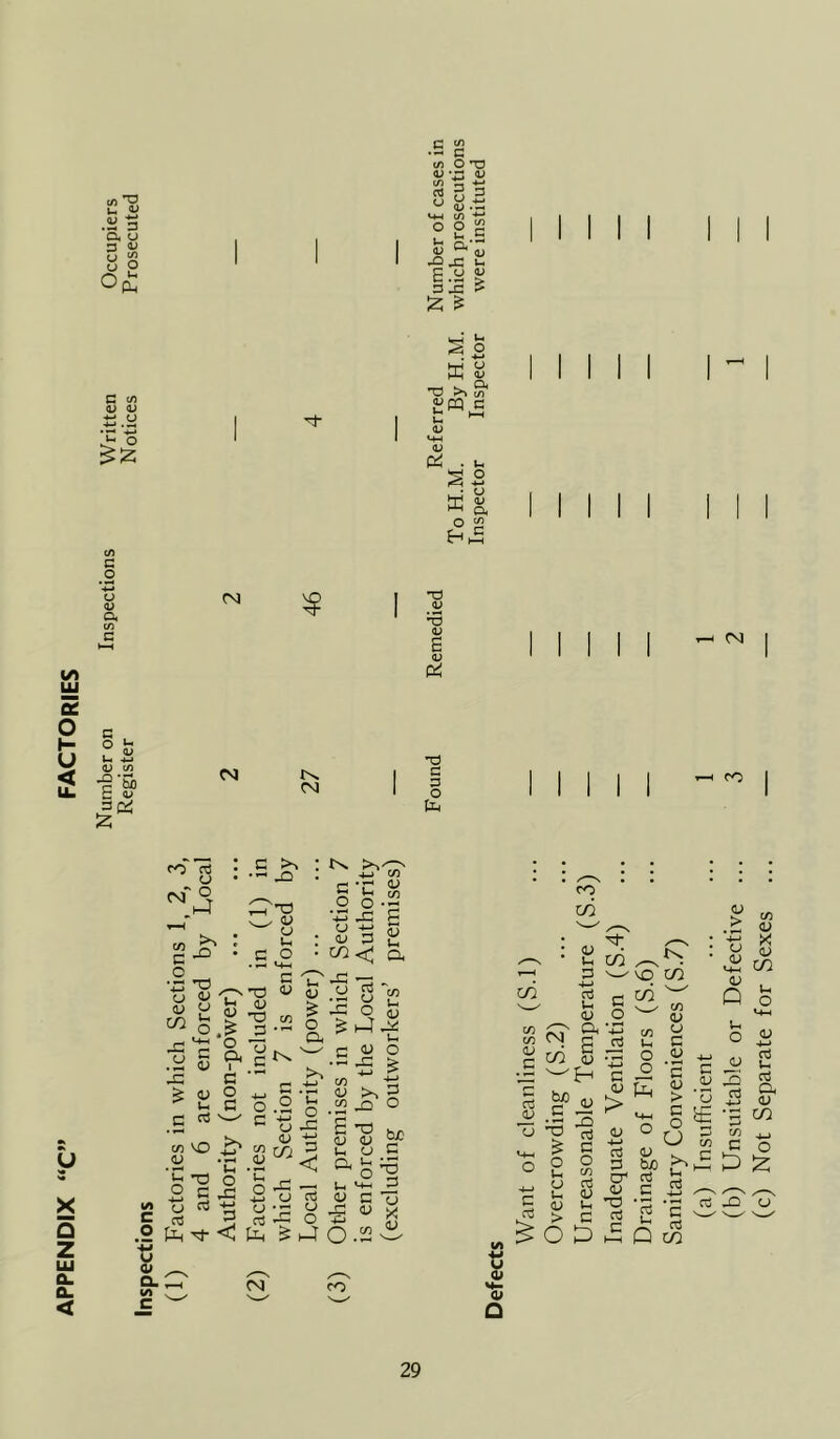 .2i 3 cu u 3 y S Ofi: C cn •- C in O T3 S 3 2 ° £ c fc o-'u X1J3 u E.y y 3J3 S' ^ C in V V .5 •- O o . •*-» ffi £ ^ ^ t/) ^CQ C (U Cii CA c o o <u o, V) LU E o H U < § ‘- U -t-j lO ■2'So C V 3 cS (M CM CM o TO .2 '•5 V E V Pi •3 3 3 O txj CM CO U X Q Z UJ Q. a. < rn rt S-^ ■B u lU - (U u c/2 ^ 33 (U 15 > D (-( flj I ■ c o G s>^ T? ^ a; u u o i+-( c (U W \JJ G ”-' l-H <U & 0 01 >> • r; O S| “< -G «« t; ti t; -3 S c rt 5 q .2 t5 M- <I tJ-i ^ i_I •M U ^ V — Q-Cir c ^ tx >>- *-i s o O • *-!-> 3Ch ^ 'G (u 3 c/2<: a -G ' .2 S 12 & 1-4^ c a) o •-cS & cn -3 <U l>i 2 c/o n O O t/3 O ^ •H -C E; ’GJ o 2 S 03 Cue CM <U 03 _ u o C o , I-I 13 O ^ >-)-i G a/ c o ■B X 0.2^ fO ro C/5 a; ^ u c/2 G w 4-> 03 — ^ s (U O w CM c ^ J -2 33 ^5-1 C a; C/2 5 ^ c O ^ -rt ... & G rt >3 W > o in ;3 Cr* (U u ^ rt > c rt ^ O D ^ KJ O o O Drainage of Floors (S.6) Sanitary Conveniences (S.7) (a) Insufficient (b) Unsuitable or Defective (c) Not Separate for Sexes