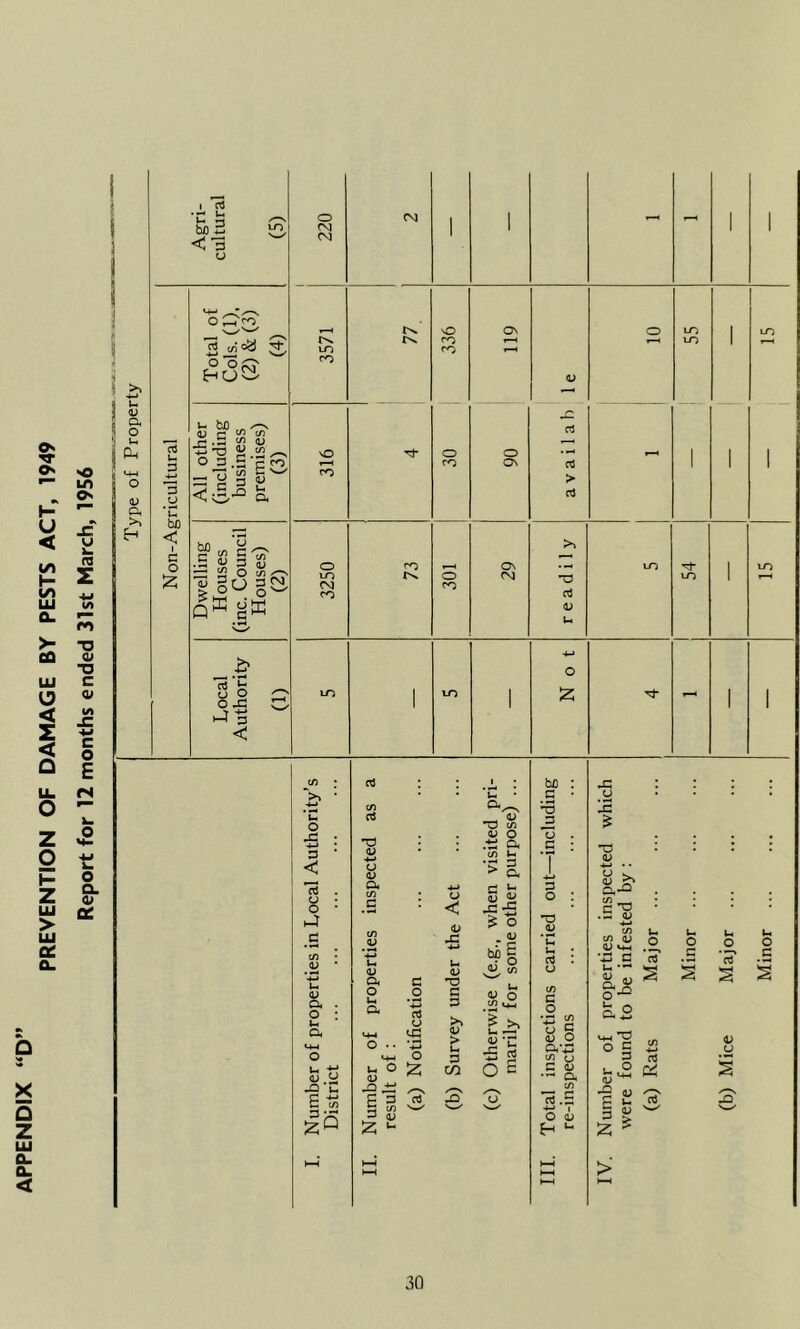 0k P X Q Z ui a. a. < Agri- cultural (5) 1 220 1 1 - - 1 1 N on-Agricultural Total of Cols. (1). (2) & (3) (4) 1 3571 u i 1 336 ON o; o to to 1 1 to All other (including business premises) (3) 316 o CO 06 a V a i 1 a b - 1 1 73 29 to 1 to ■*-» • 3 * < u • o • a .S (/> • .S- * u a> a . o : u O, •-M o u T3 (U o 0) a <D Ck o u O c; I - :z; ^ d O *-d rt u ’■4-* o :2; < u a; -O d d > u d (/) d <D •C 5= bo <D cx u d Q< u JC o B o 0) o u V JZ OE d D o T3 rt o d .2 *4-» U 0) a d o •d U V a rt. O -d • a; ■4.J • • <U ^ c ^ .d <u •4-» C/) u S? O ^ .Z, *d d (t3 I - ^ U O d u o d MH o g (U -e «; rt Pi V V H 3 :2: >■