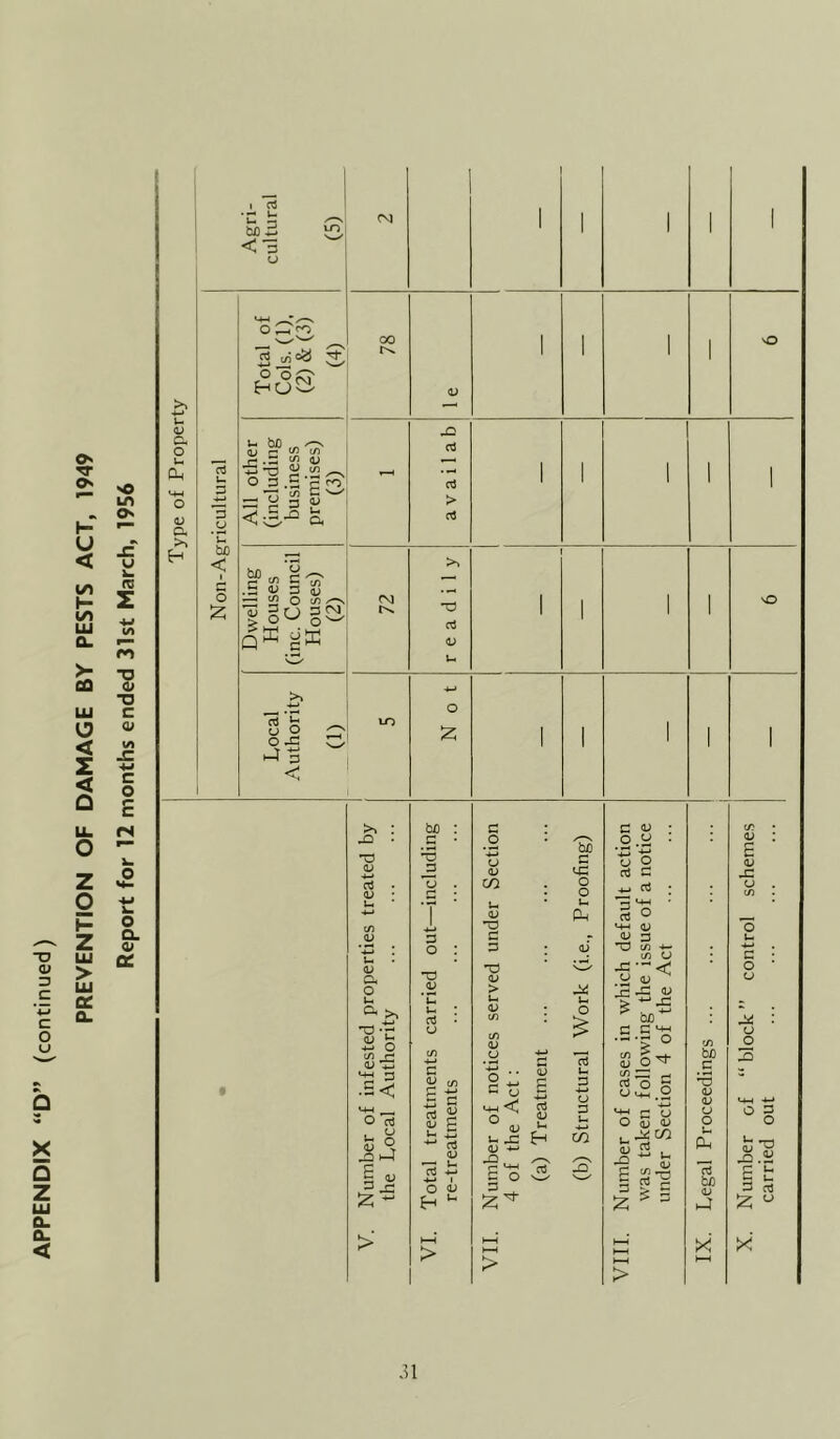 APPENDIX “D” (continued) Agri- cultural _ (5) 1 1 1 Non-Agricultural Total of Cols. (1), (2) & (3) (4) 78 1 1 ' 1 t V. Number of infested properties treated by the Local Authority ... VI. Total treatments carried out—including re-treatments VH. Number of notices served under Section 4 of the Act: (a) Treatment (b) Structural Work (i.e., Proofing) VHI. Number of cases in which default action was taken following the issue of a notice under Section 4 of the Act IX. Legal Proceedings 1 X. Number of “block control schemes carried out