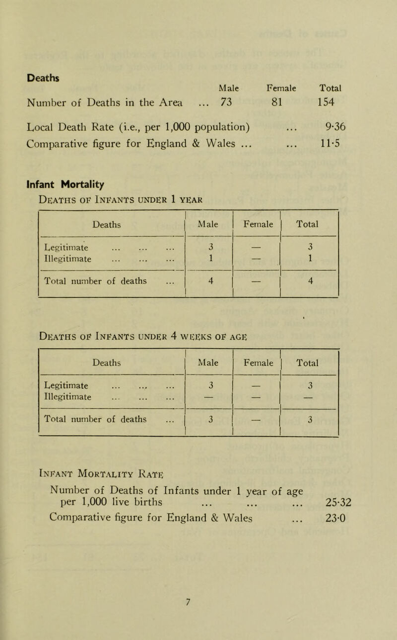 Deaths Male Female Number of Deaths in the Area ... 73 81 Local Death Rate (i.e., per 1,000 population) Comparative figure for England & Wales ... Total 154 9-36 11-5 Infant Mortality Deaths of Infants under 1 year Deaths Male Female Total Legitimate 3 — 3 Illegitimate 1 — 1 Total number of deaths 4 — 4 De.'vths of Infants under 4 weeks of age Deaths Male Female Total Legitimate 3 — 3 Illegitimate — — — Total number of deaths 3 — 3 Infant Mort.\lity Rate Number of Deaths of Infants under 1 year of age per 1,000 live births ... ... ... 25-32 Comparative figure for England & Wales ... 23-0