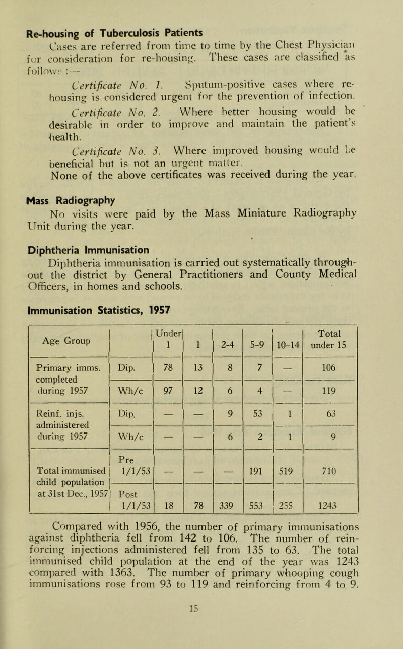 Re-housing of Tuberculosis Patients Cases are referred from time to time by the Chest Physician f(;r consideration for re-liousityt,'. 'I'hese cases are classified as follows : Certificate No. 1. Sputum-iiositive cases where re- housing is considered urgent for the prevention of infection. Certificate No. 2. Where better housing would be desirable in order to improve and maintain the patient’s health. Certificate .No. 3. Where improved housing would he beneficial but is not an urgent matter. None of the above certificates was received during the year. Mass Radiography No visits were paid by the Mass Miniature Radiography Unit during the year. Diphtheria Immunisation Diphtheria immunisation is carried out systematically through- out the district by General Practitioners and County Medical Officers, in homes and schools. Immunisation Statistics, 1957 Age Group 1 Underl ' 1 ' 2-4 5-9 10-14 Total under 15 Primary imms. completed (luring 1957 Dip. 78 13 8 7 — 106 Wh/c 97 12 6 4 — 119 Reinf. injs. administered during 1957 Dip. — — 9 53 1 63 Wh/c — — 6 2 1 9 Total immunised child population at 31st Dec., 1957 Pre 1/1/53 — — — 191 519 710 Post 1/1/53 18 78 339 553 255 1243 Compared with 1956, the number of primary immunisations against diphtheria fell from 142 to 106. The number of rein- forcing injections administered fell from 135 to 63. The total immunised child population at the end of the year was 1243 compared with 1363. The number of primary whooping cough immunisations rose from 93 to 119 and reinforcing from 4 to 9.