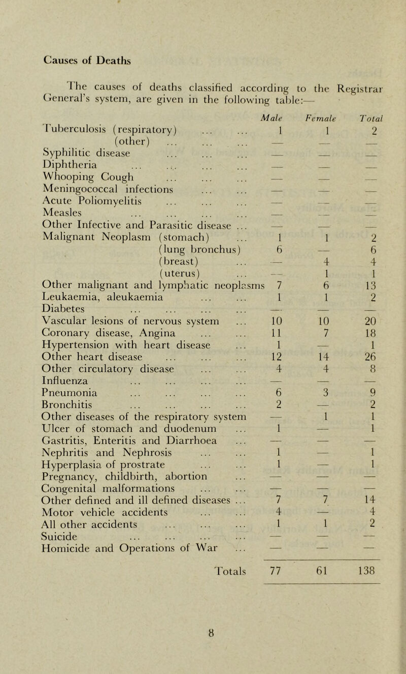 Causes of Deaths 1 he causes of deaths classified according to the Registrar General’s system, are given in the following table:— Male Female Total Tuberculosis (respiratory) (other) Syphilitic disease Diphtheria Whooping Cough Meningococcal infections Acute Poliomyelitis Measles Other Infective and Parasitic disease ... Malignant Neoplasm (stomach) (lung bronchus) (breast) (uterus) Other malignant and lymphatic neopla Leukaemia, aleukaemia Diabetes Vascular lesions of nervous system Coronary disease, Angina Hypertension with heart disease Other heart disease Other circulatory disease Influenza Pneumonia Bronchitis Other diseases of the respiratory system LTlcer of stomach and duodenum Gastritis, Enteritis and Diarrhoea Nephritis and Nephrosis Hyperplasia of prostrate Pregnancy, childbirth, abortion Congenital malformations Other defined and ill defined diseases ... Motor vehicle accidents All other accidents Suicide Homicide and Operations of War sms Totals 1 1 2 — — — 1 1 2 6 — 6 — 4 4 — 1 1 7 6 13 1 1 2 10 10 20 11 7 18 1 — 1 12 14 26 4 4 8 6 3 9 2 — 2 — 1 1 1 — 1 1 1 1 — 1 7 7 14 4 — 4 1 1 2 77 61 138