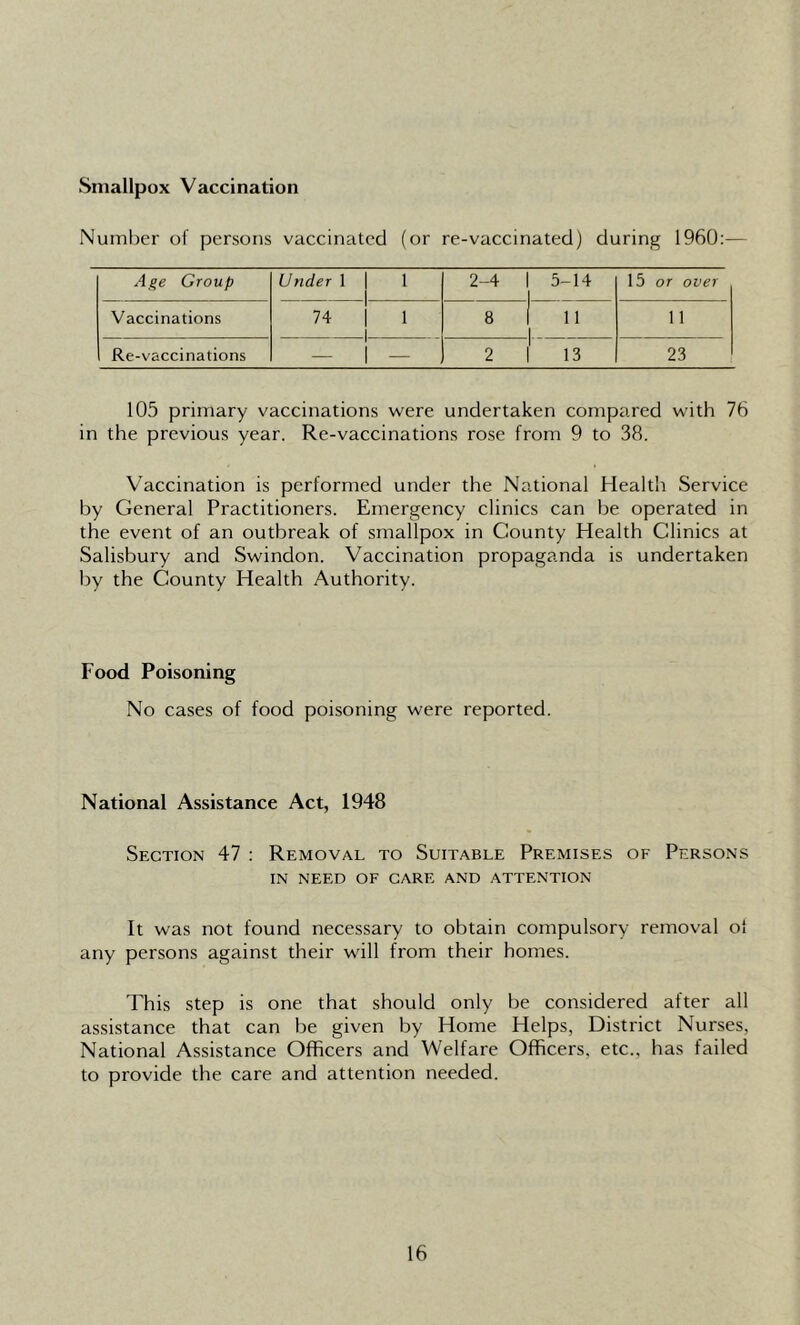 Smallpox Vaccination Number of persons vaccinated (or re-vaccinated) during 1960:— Age Group Under 1 | 1 2-4 5-14 15 or over Vaccinations 74 | 1 8 11 11 Re-vaccinations — 1 — 2 13 23 105 primary vaccinations were undertaken compared with 76 in the previous year. Re-vaccinations rose from 9 to 38. Vaccination is performed under the National Health Service by General Practitioners. Emergency clinics can be operated in the event of an outbreak of smallpox in County Health Clinics at Salisbury and Swindon. Vaccination propaganda is undertaken by the County Health Authority. Food Poisoning No cases of food poisoning were reported. National Assistance Act, 1948 Section 47 : Removal to Suitable Premises of Persons in need of care and attention It was not found necessary to obtain compulsory removal ol any persons against their will from their homes. This step is one that should only be considered after all assistance that can be given by Home Helps, District Nurses, National Assistance Officers and Welfare Officers, etc., has failed to provide the care and attention needed.