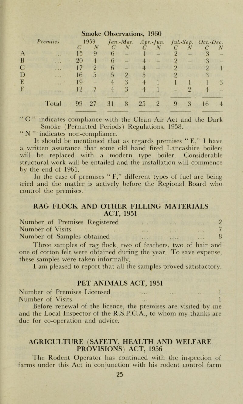 Smoke Observations, 1960 Premises 1959 Jan.-Mar. Apr.-Jun. Jul.-Sep. Oct.-Dec. C N C uV C N C N C N A B C D E F Total 99 27 31 8 25 2 9 3 16 4 15 9 20 4 17 2 16 5 19- - 12 7 6-4 6-4 6-4 5 2 5 4 3 4 1 4 3 4 1 2-3 2-3 2-21 2-3 11 13 2 4 “ C ” indicates compliance with the Clean Air Act and the Dark Smoke (Permitted Periods) Regulations, 1958. “ N ” indicates non-compliance. It should be mentioned that as regards premises “ E,” I have a written assurance that some old hand fired Lancashire boilers will be replaced with a modern type boiler. Considerable structural work will be entailed and the installation will commence by the end of 1961. In the case of premises “ F,” different types of fuel are being tried and tbe matter is actively before the Regional Board who control the premises. RAG FLOCK AND OTHER FILLING MATERIALS ACT, 1951 Number of Premises Registered ... ... ... 2 Number of Visits ... ... ... ... ... 7 Number of Samples obtained ... ... 8 Three samples of rag flock, two of feathers, two of hair and one of cotton felt were obtained during the year. To save expense, these samples were taken informally. I am pleased to report that all the samples proved satisfactory. PET ANIMALS ACT, 1951 Number of Premises Licensed ... ... ... 1 Number of Visits ... ... ... ... ... 1 Before renewal of the licence, the premises are visited by me and the Local Inspector of the R.S.P.C.A., to whom my thanks are due for co-operation and advice. AGRICULTURE (SAFETY, HEALTH AND WELFARE PROVISIONS) ACT, 1956 The Rodent Operator has continued with the inspection of farms under this Act in conjunction with his rodent control farm