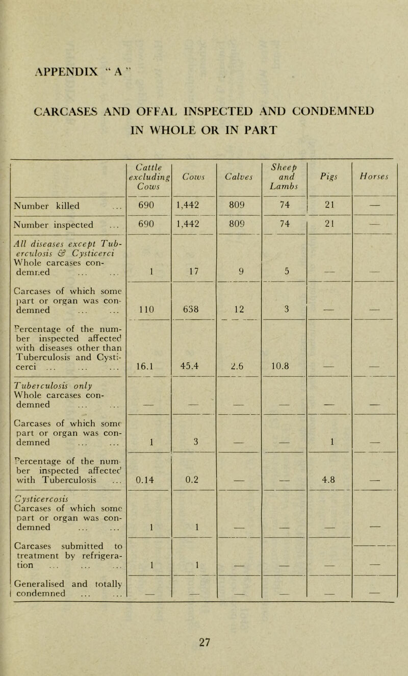 APPENDIX “A CARCASES AND OFFAL INSPECTED AND CONDEMNED IN WHOLE OR IN PART Cattle excluding Cows Cows Calves Sheep and Lambs Pigs Horses Number killed 690 1.442 809 74 21 — Number inspected 690 1,442 809 74 21 — All diseases except Tub- erculosis & Cysticerci Whole carcases con- demned 1 17 9 5 Carcases of which some part or organ was con- demned 110 638 12 3 Percentage of the num- ber inspected affected with diseases other than Tuberculosis and Cysti- cerci 16.1 45.4 2.6 10.8 Tuberculosis only Whole carcases con- demned _ „ _ Carcases of which some part or organ was con- demned 1 3 1 Percentage of the num ber inspected affected with Tuberculosis 0.14 0.2 _ 4.8 Cysticercosis Carcases of which some part or organ was con- demned 1 1 Carcases submitted to treatment by refrigera- tion 1 1 — Generalised and totally condemned — — — — — —