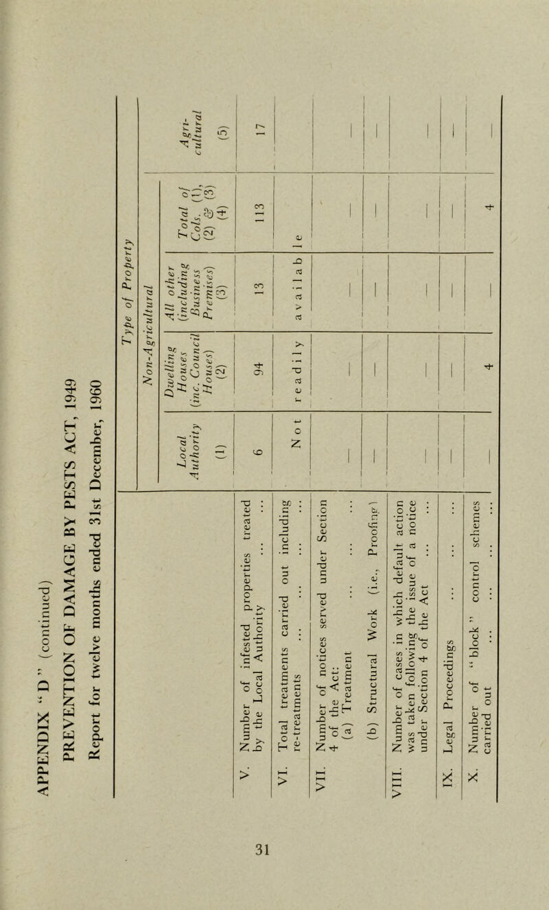 APPENDIX “ D ” (continued) PREVENTION OF DAMAGE BY PESTS ACT, 1949 Report for twelve months ended 31st December, 1960 ■Agri- cultural (5) 1 1 | ■ | o'crg Total Cols, i (2) <2? (4) 1 ' :3) , , 1 , 1 TTJ > OS _ «o 6<i e —- .£ s g 5 Tt •« I 1 1 1 1 01 +-> ?s 0 <o O ^ 0-5: 3 so z 1 | | . 1 -J s C OS CJ a a. >s -v © £ 3 c< o o u. 0) QJ -2 j= £ ^ 3 >- Z _Q b/D ■£ J3 U c nj <u (Li CJ aS OS u O h 3 .2 CJ <u cn o -a c 3 cj 3 S3 C O ■3 C O .. <D r < « C <L . « rU gxh _Q 3 'o JS Z^ o £ cn c v o.u o ° rt G as 3 <-~ aS o <V <L> O u •J O H< CJ CJ tf). o T^ vi U ri ZZ r~ O c O L QJ b ^ c/3 CJ x 2 o. C 01 § S’0 x 5 - Z £ 3 > br, c -5 CJ o o br. CJ J X CJ o 3 o u. 2 ~o S-c 3 b X