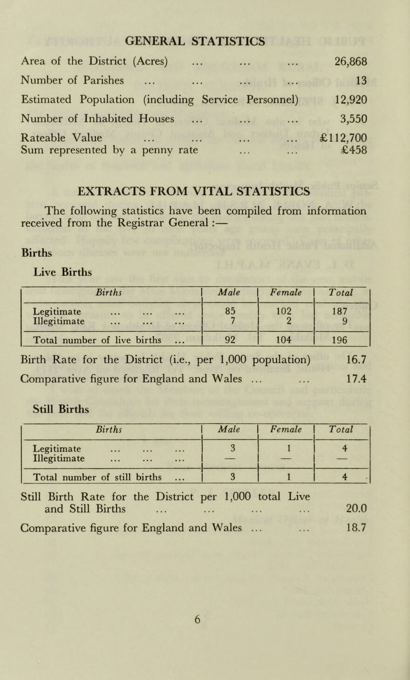 GENERAL STATISTICS Area of the District (Acres) ... ... ... 26,868 Number of Parishes ... ... ... ... 13 Estimated Population (including Service Personnel) 12,920 Number of Inhabited Houses ... ... ... 3,550 Rateable Value ... ... ... ... £112,700 Sum represented by a penny rate ... ... £458 EXTRACTS FROM VITAL STATISTICS The following statistics have been compiled from information received from the Registrar General :— Births Live Births Births Male Female Total Legitimate 85 102 187 Illegitimate 7 2 9 Total number of live births 92 104 196 Birth Rate for the District (i.e., per 1,000 population) 16.7 Comparative hgure for England and Wales ... ... 17.4 Still Births Births Male Female Total Legitimate 3 1 4 Illegitimate — — — Total number of still births 3 1 4 Still Birth Rate for the District per 1,000 total Live and Still Births ... ... ... ... 20.0 Comparative hgure for England and Wales ... ... 18.7