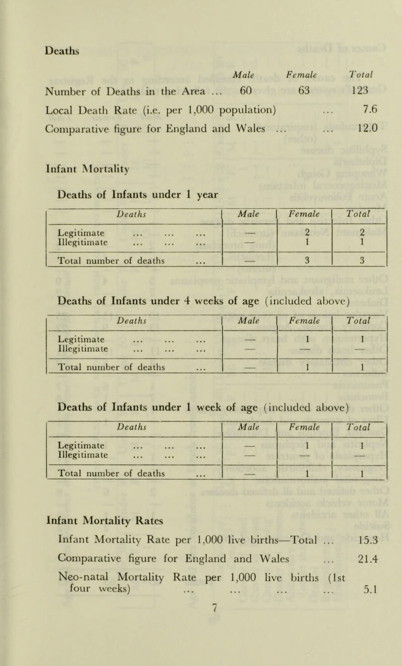 Deaths Male Female Total Number of Deaths in the Area ... 60 63 123 Local Deatli Rate (i.e. per 1,000 population) ... 7.6 Comparative figure for England and Wales ... ... 12.0 Infant Mortality Deaths of Infants under 1 year Deaths Male Female Total Legitimate — 2 2 Illegitimate — 1 1 Total number of deaths — 3 3 Deaths of Infants under 4 weeks of age (included alrove) Deaths Male Female Total Legitimate — 1 1 Illegitimate — — — Total number of deaths — 1 1 Deaths of Infants under 1 week of age (included above) Deaths Male Female Total Legitimate — 1 1 Illegitimate — — — Total number of deaths — 1 1 Infant Mortality Rates Infant Mortality Rate per 1,000 live births—Total ... 15.3 Comparative figure for England and Wales ... 21.4 Neo-natal Mortality Rate per 1,000 live births (1st four weeks) 5.1